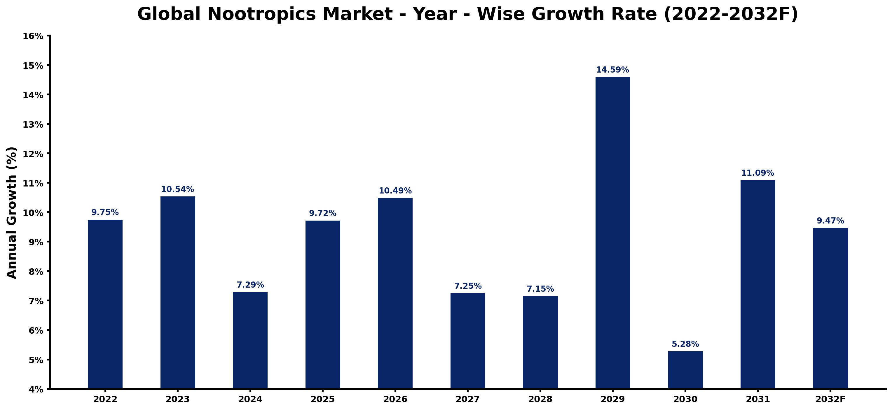 Global Nootropics Market Year-wise Growth Rate and Key Drivers
