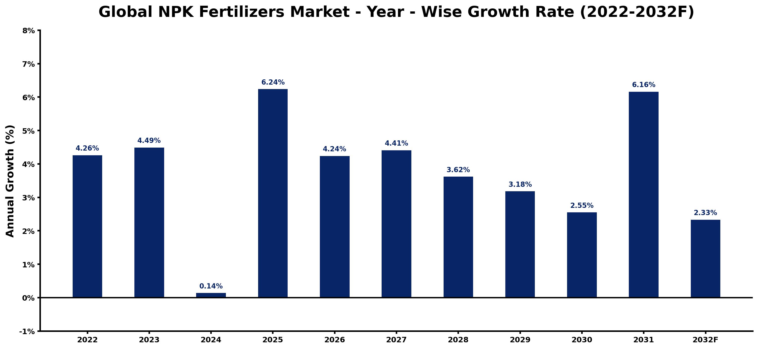 Global NPK Fertilizers Market Year-wise Growth Rate and Key Drivers