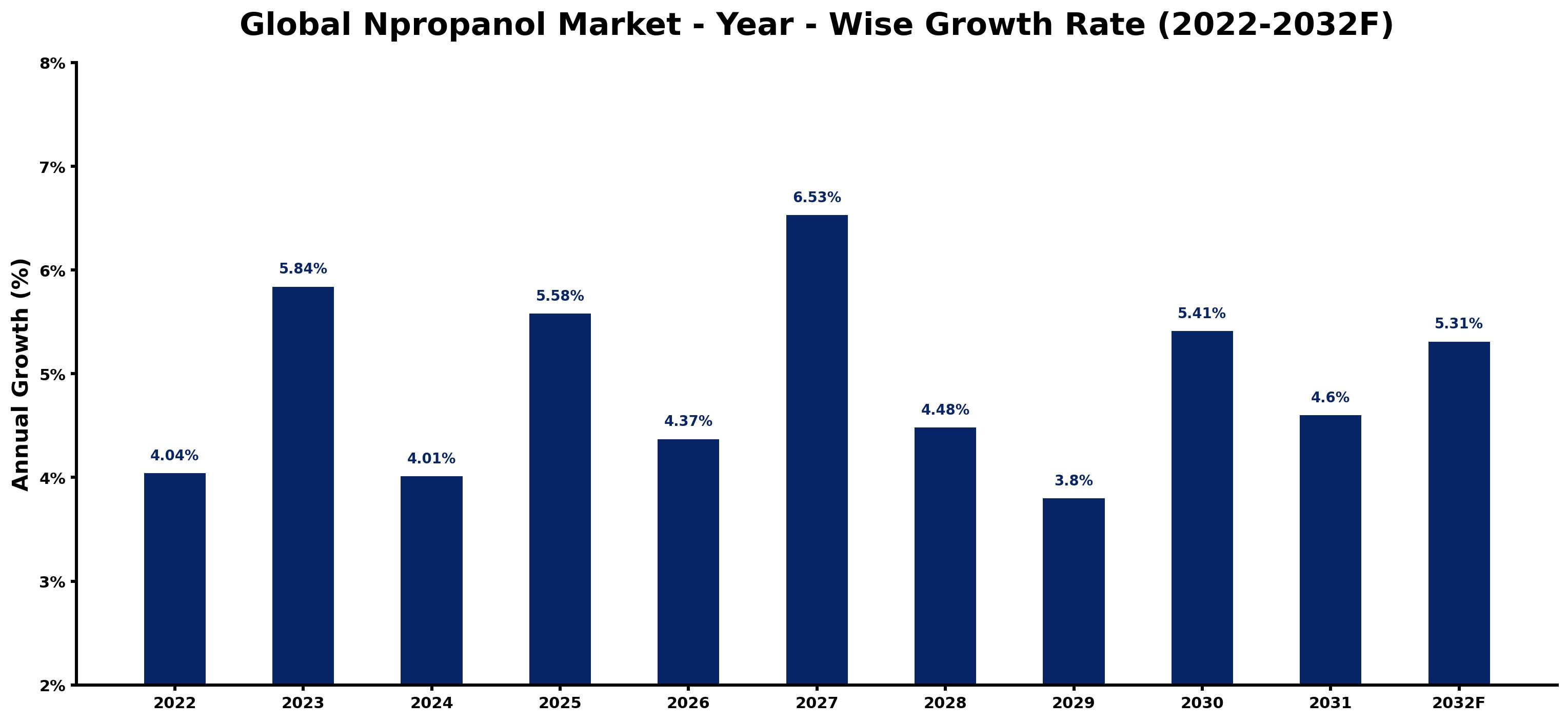 Global Npropanol Market Year-wise Growth Rate and Key Drivers