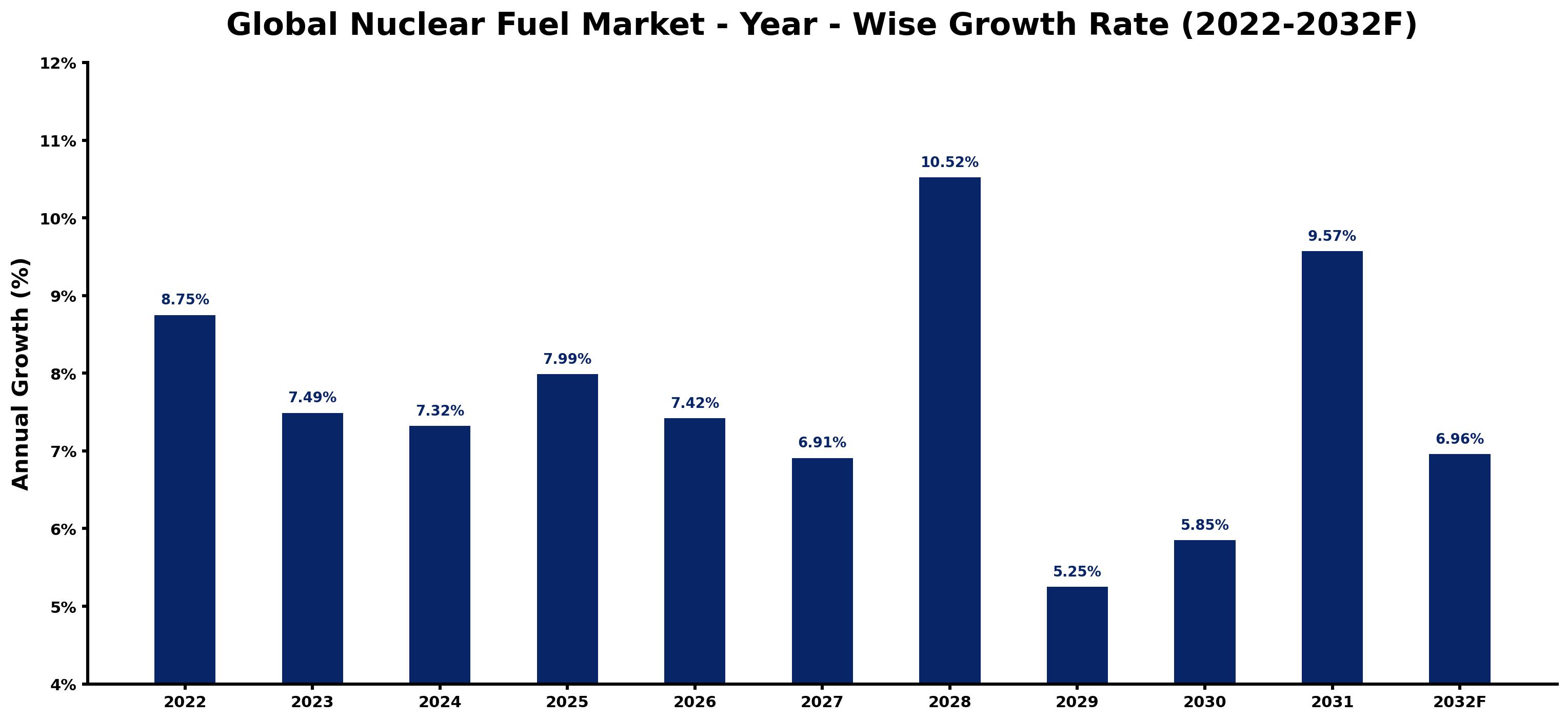 Global Nuclear Fuel Market Year-wise Growth Rate and Key Drivers