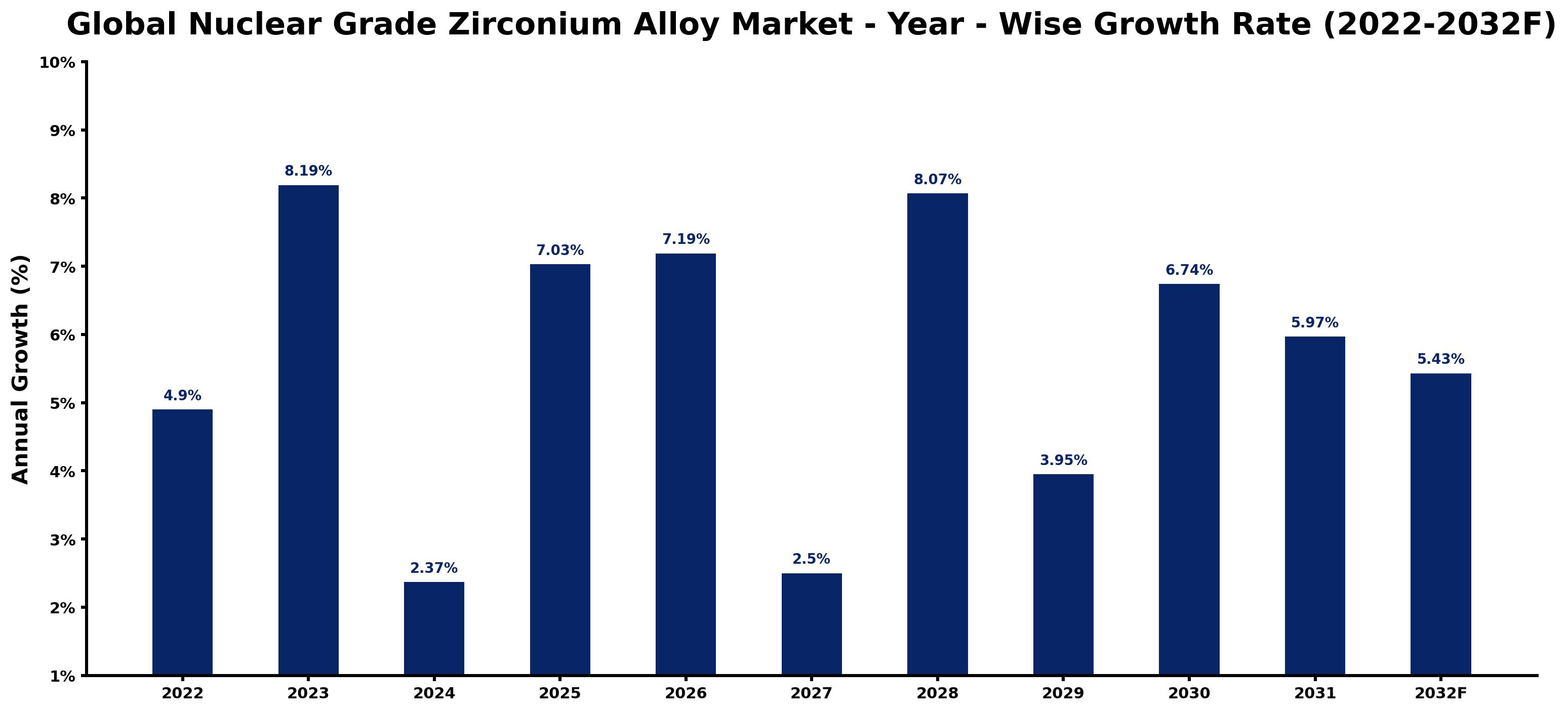 Global Nuclear Grade Zirconium Alloy Market Year-wise Growth Rate and Key Drivers