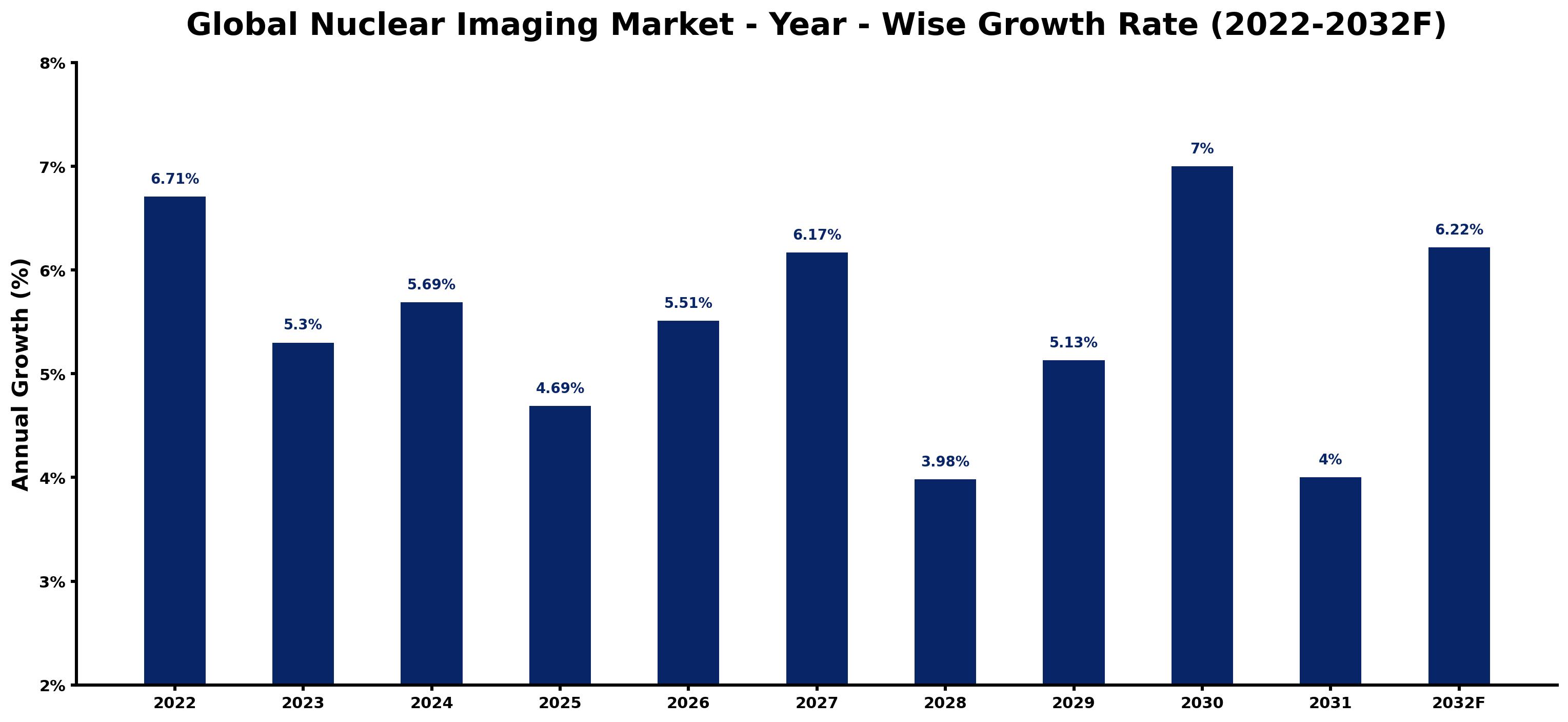 Global Nuclear Imaging Market Year-wise Growth Rate and Key Drivers