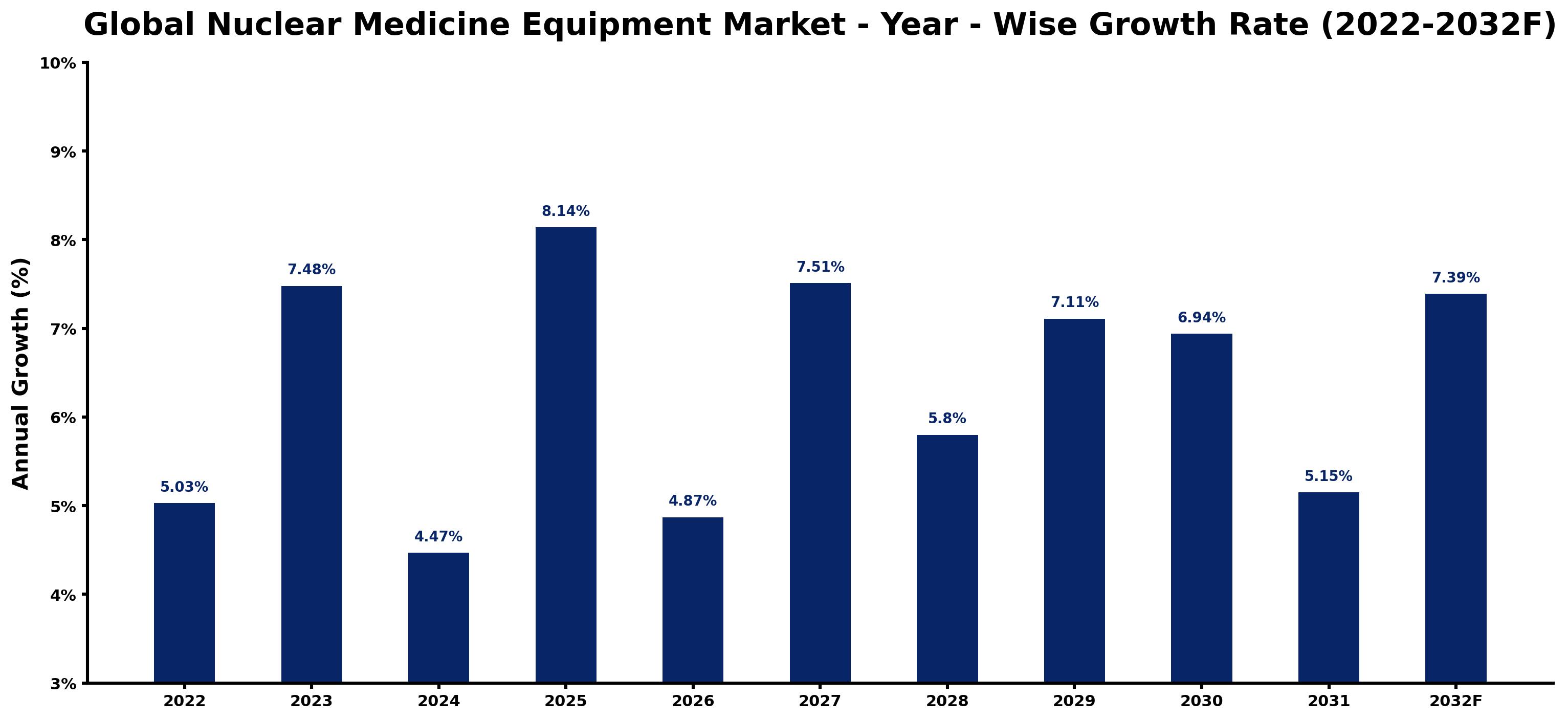 Global Nuclear Medicine Equipment Market Year-wise Growth Rate and Key Drivers