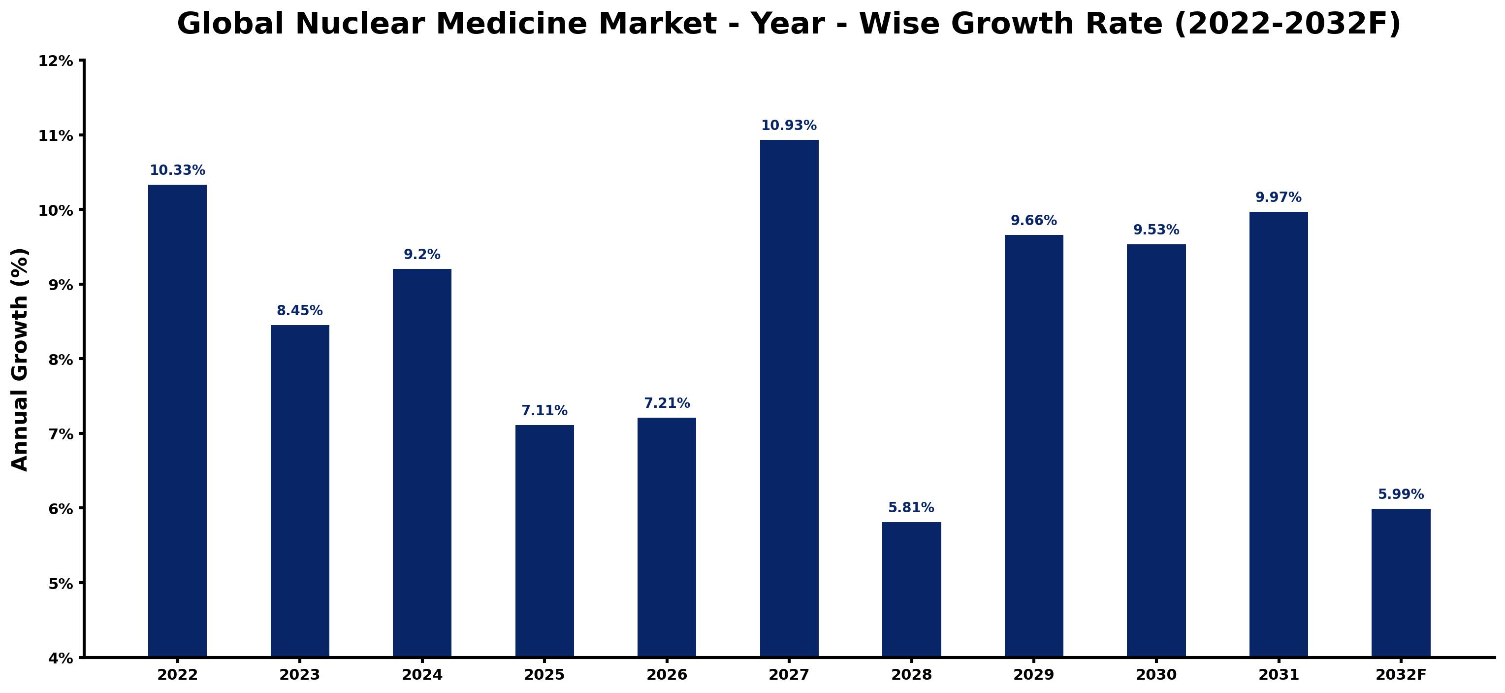 Global Nuclear Medicine Market Year-wise Growth Rate and Key Drivers