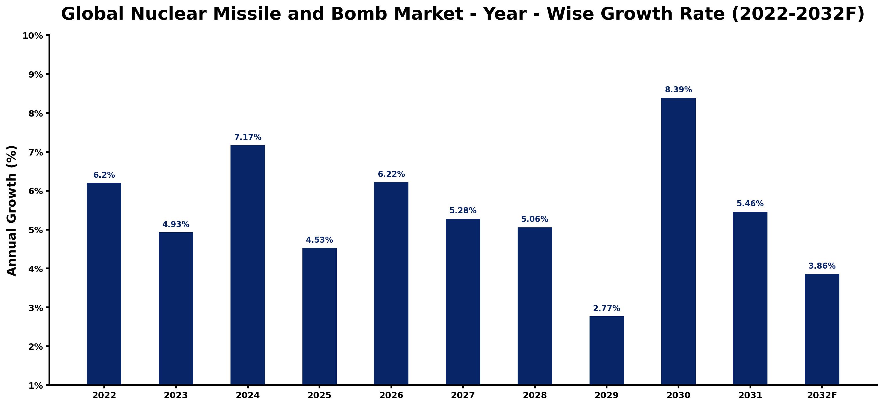 Global Nuclear Missile and Bomb Market Year-wise Growth Rate and Key Drivers