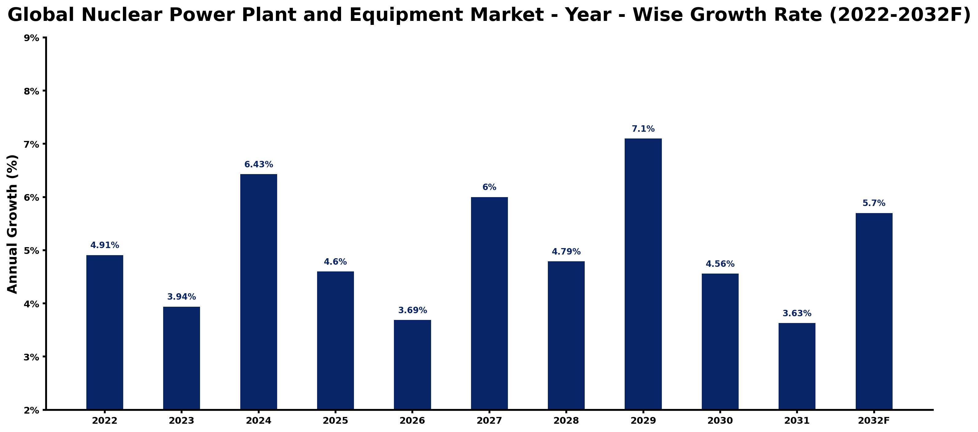 Global Nuclear Power Plant and Equipment Market Year-wise Growth Rate and Key Drivers