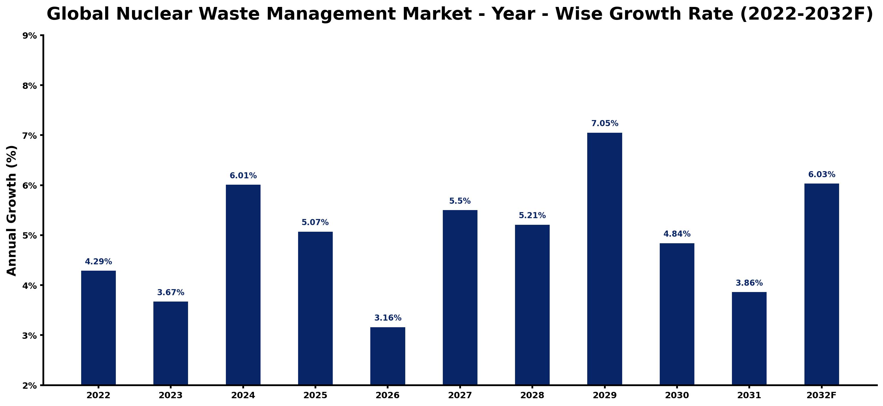Global Nuclear Waste Management Market Year-wise Growth Rate and Key Drivers