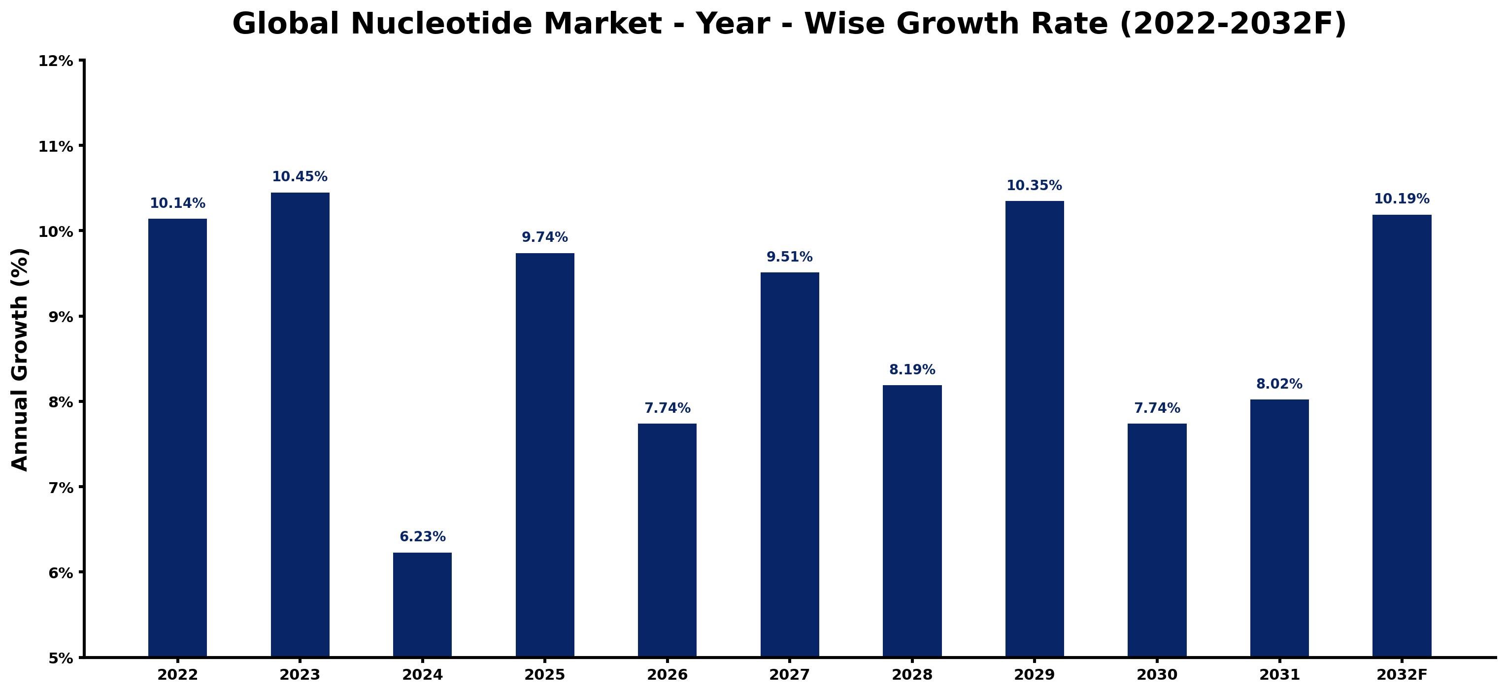 Global Nucleotide Market Year-wise Growth Rate and Key Drivers