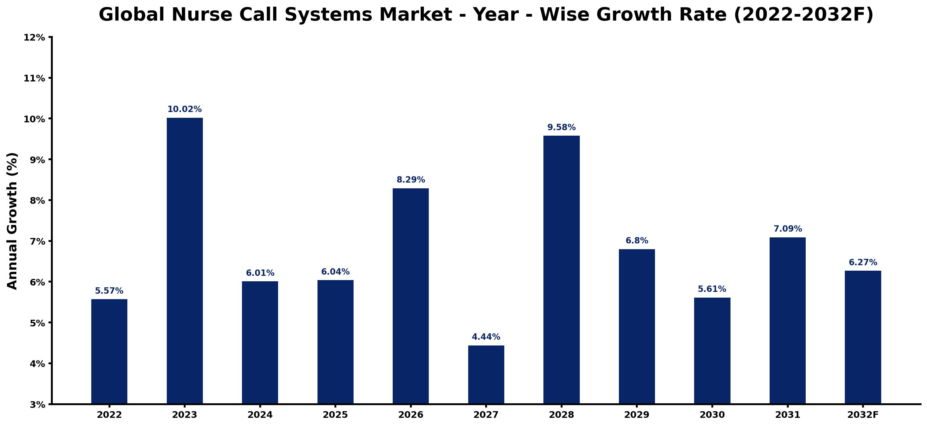 Global Nurse Call Systems Market Year-wise Growth Rate and Key Drivers