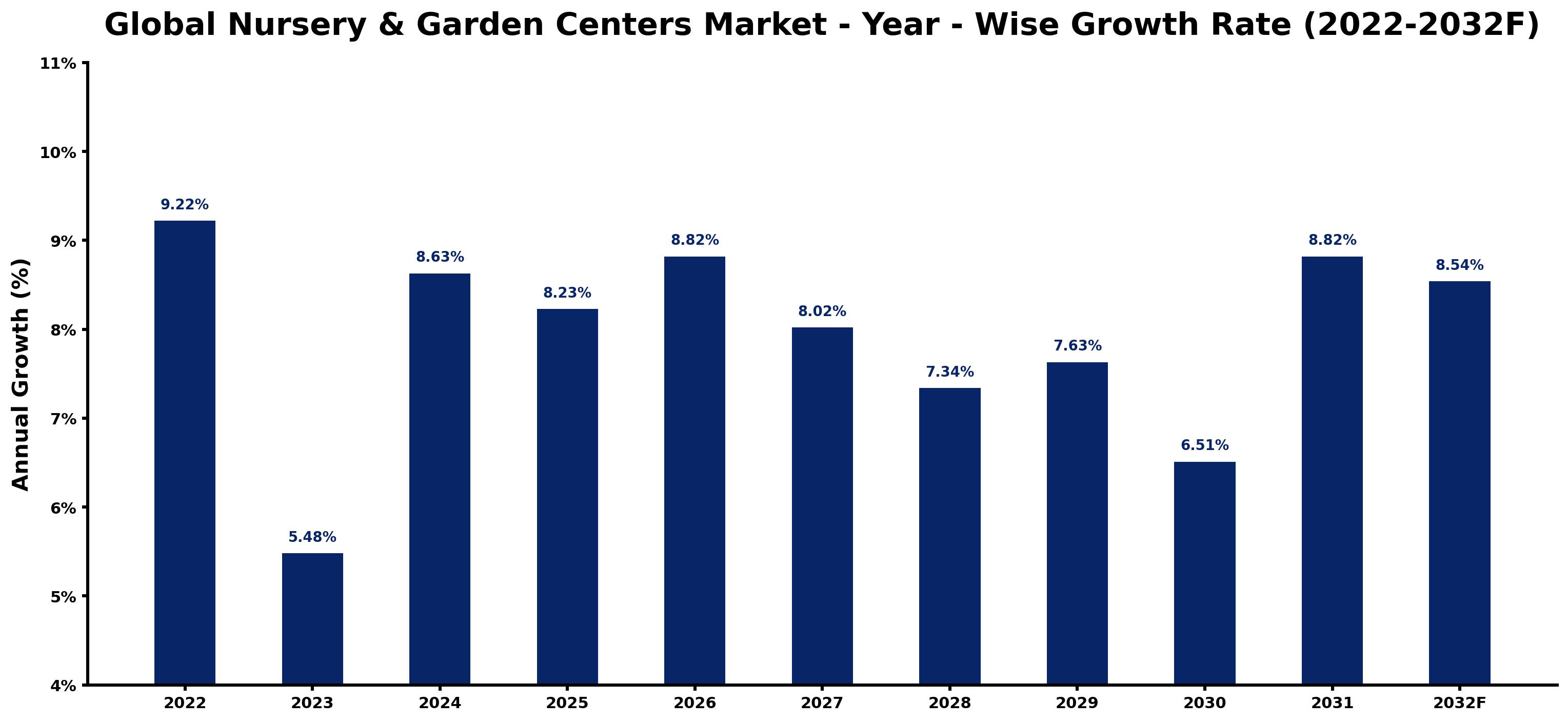 Global Nursery & Garden Centers Market Year-wise Growth Rate and Key Drivers