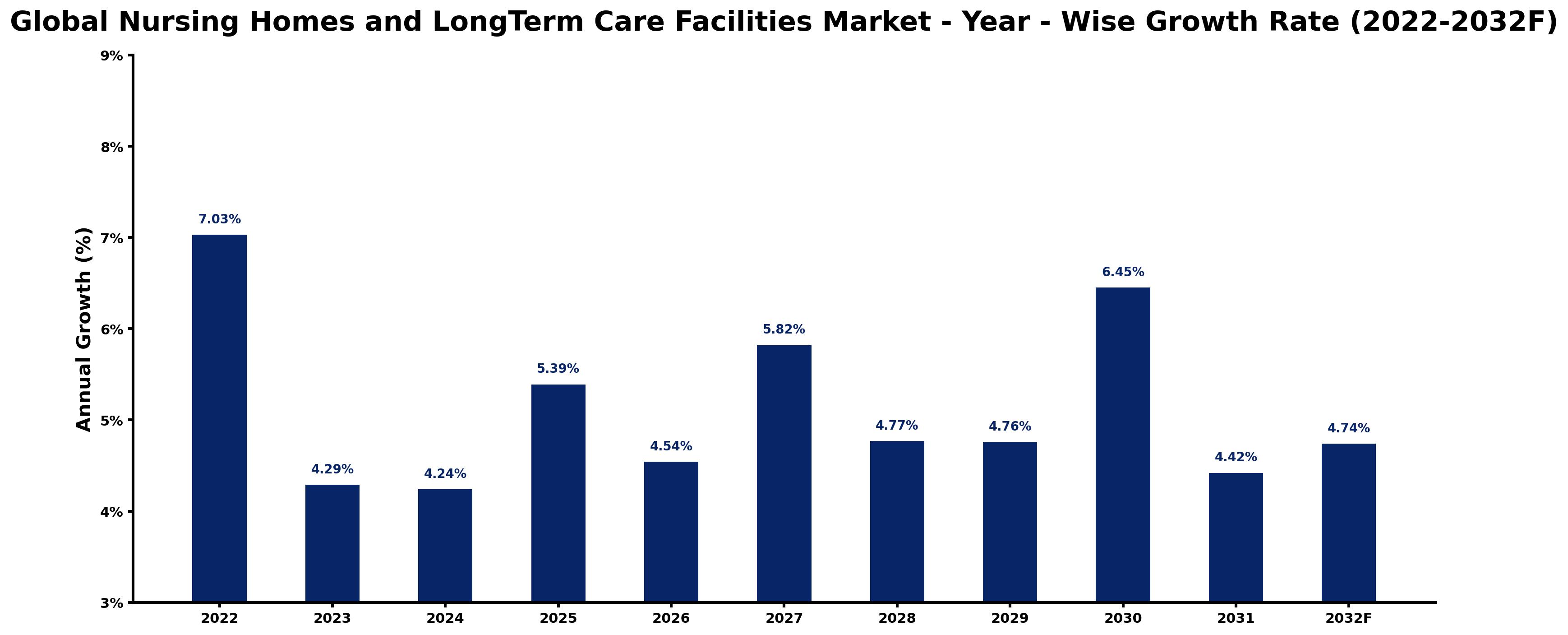 Global Nursing Homes and LongTerm Care Facilities Market Year-wise Growth Rate and Key Drivers