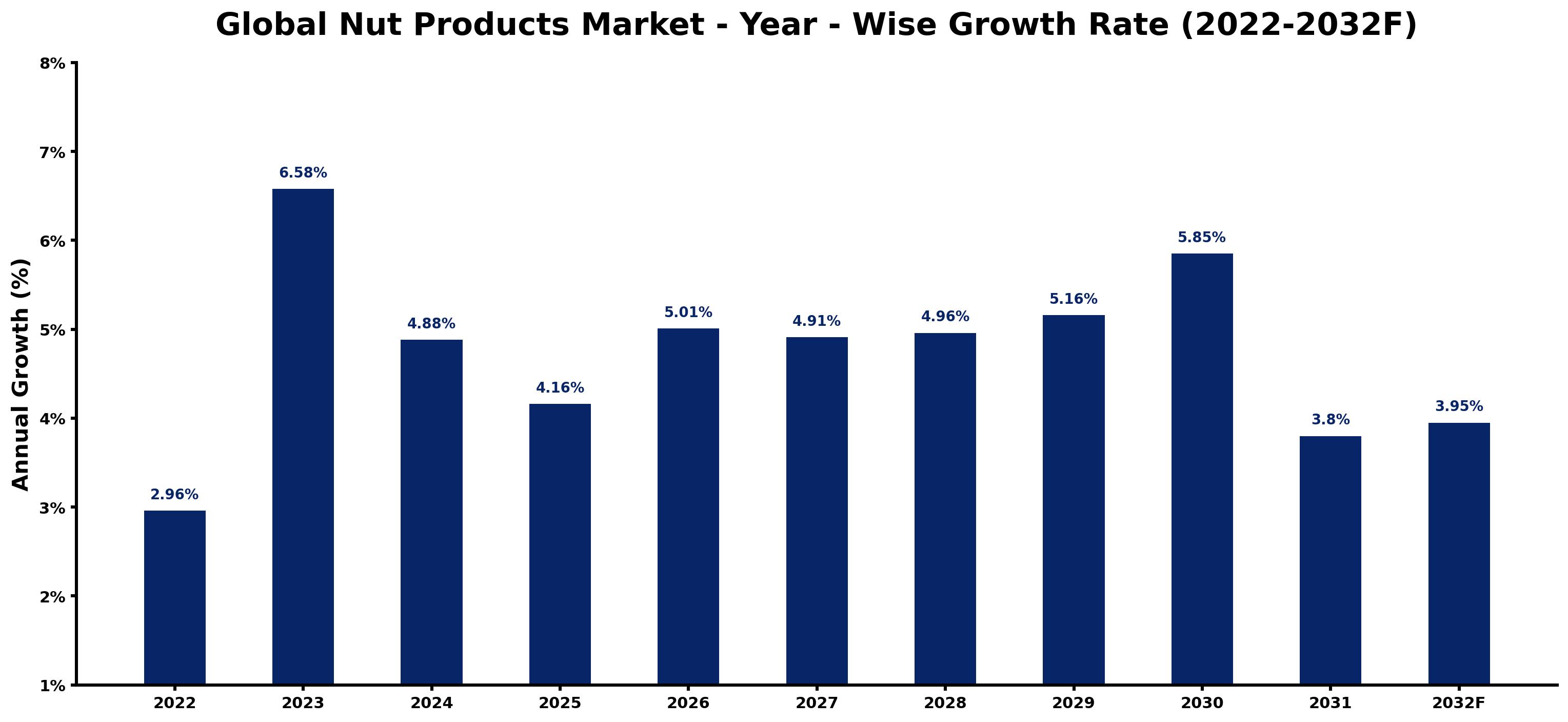 Global Nut Products Market Year-wise Growth Rate and Key Drivers