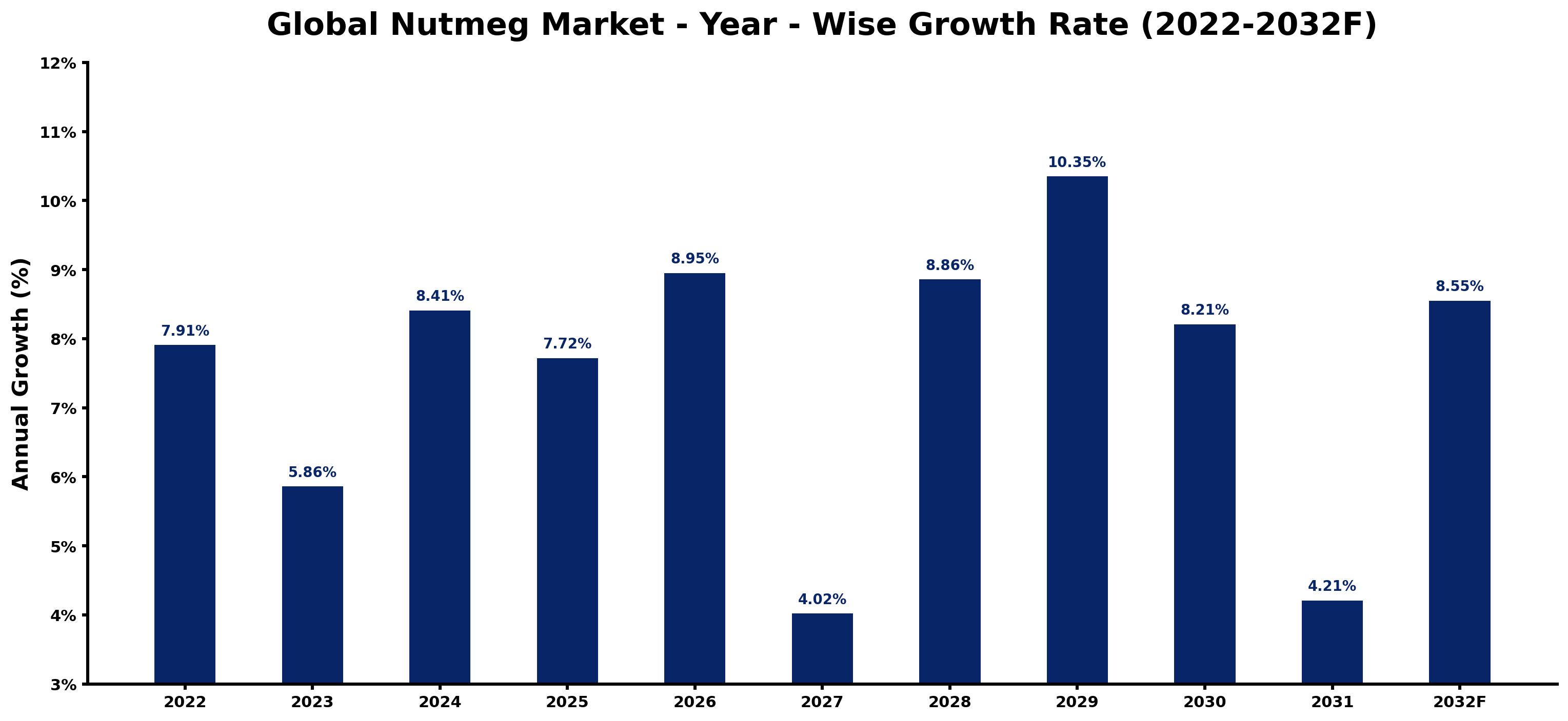 Global Nutmeg Market Year-wise Growth Rate and Key Drivers