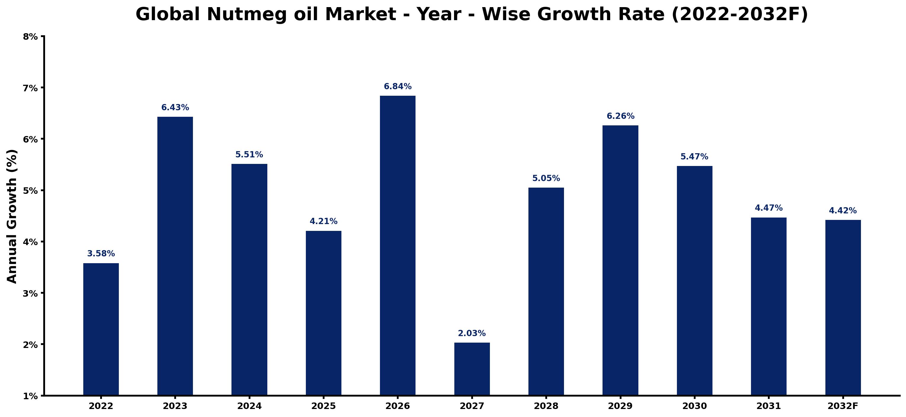 Global Nutmeg oil Market Year-wise Growth Rate and Key Drivers