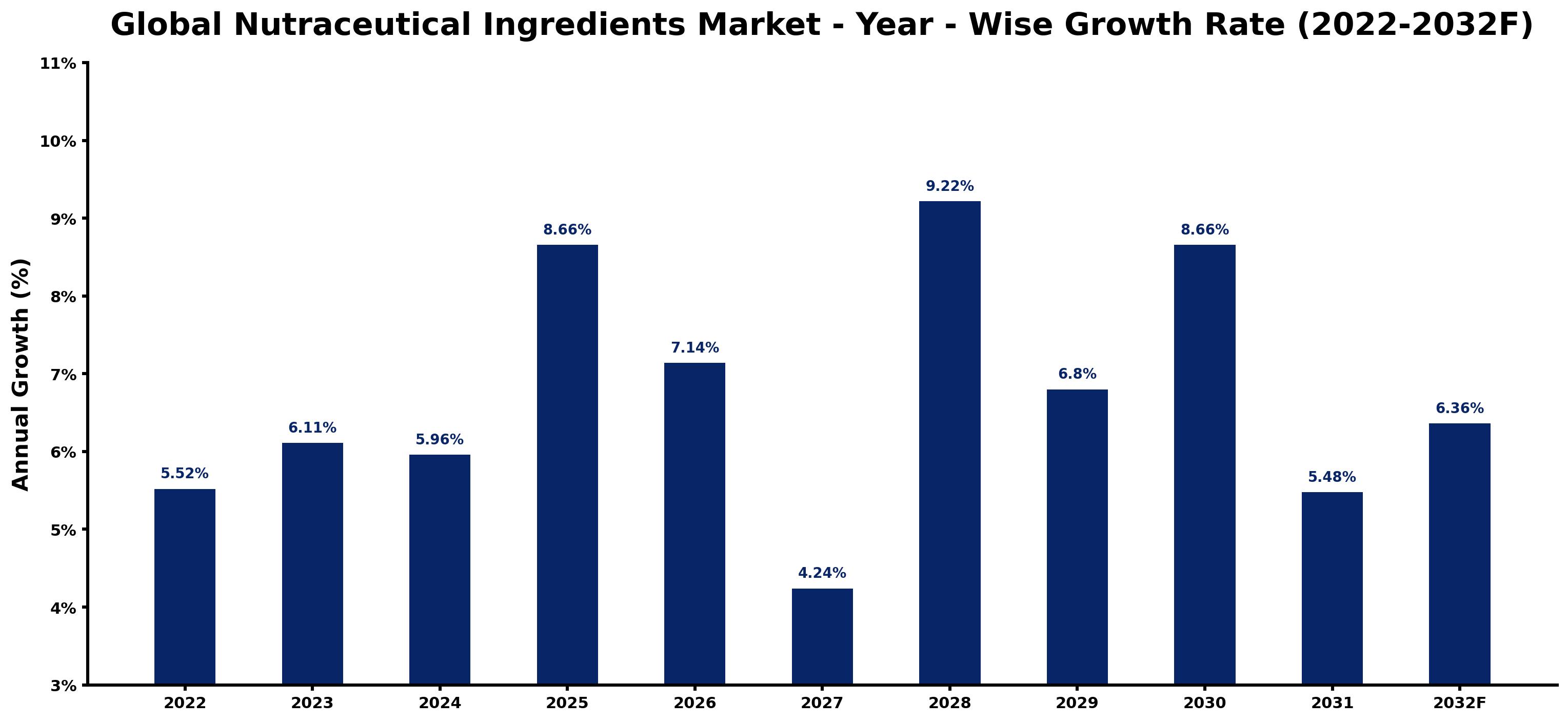 Global Nutraceutical Ingredients Market Year-wise Growth Rate and Key Drivers