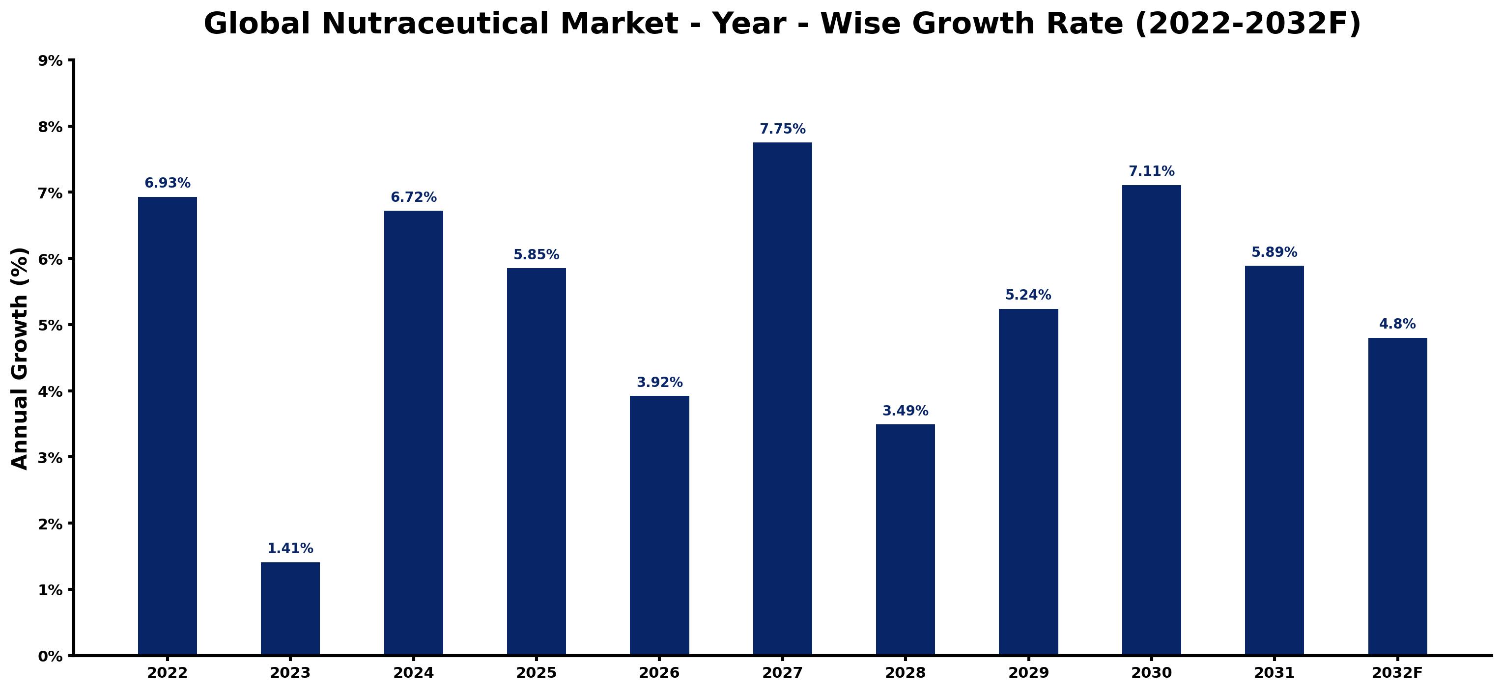 Global Nutraceutical Market Year-wise Growth Rate and Key Drivers