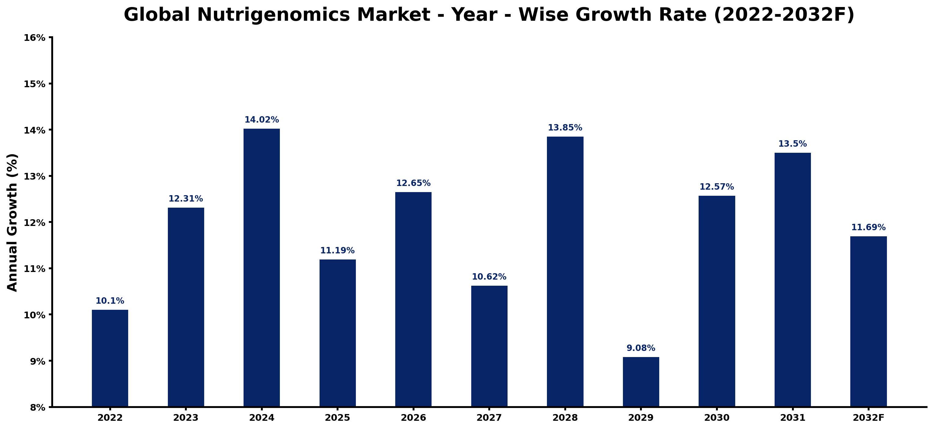 Global Nutrigenomics Market Year-wise Growth Rate and Key Drivers