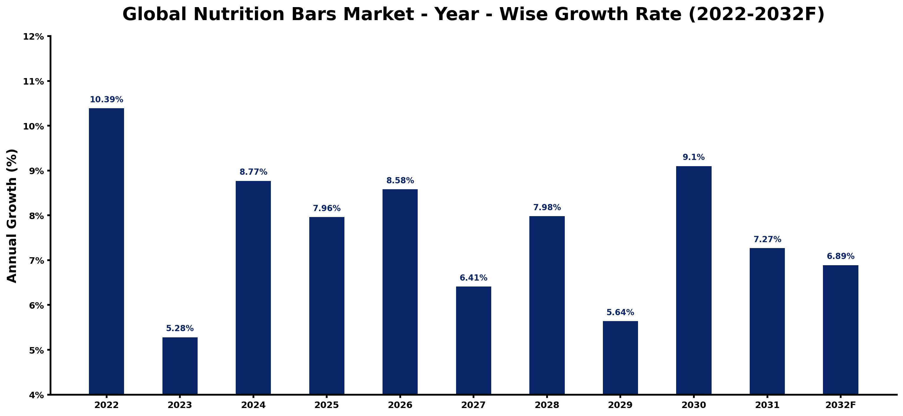 Global Nutrition Bars Market Year-wise Growth Rate and Key Drivers