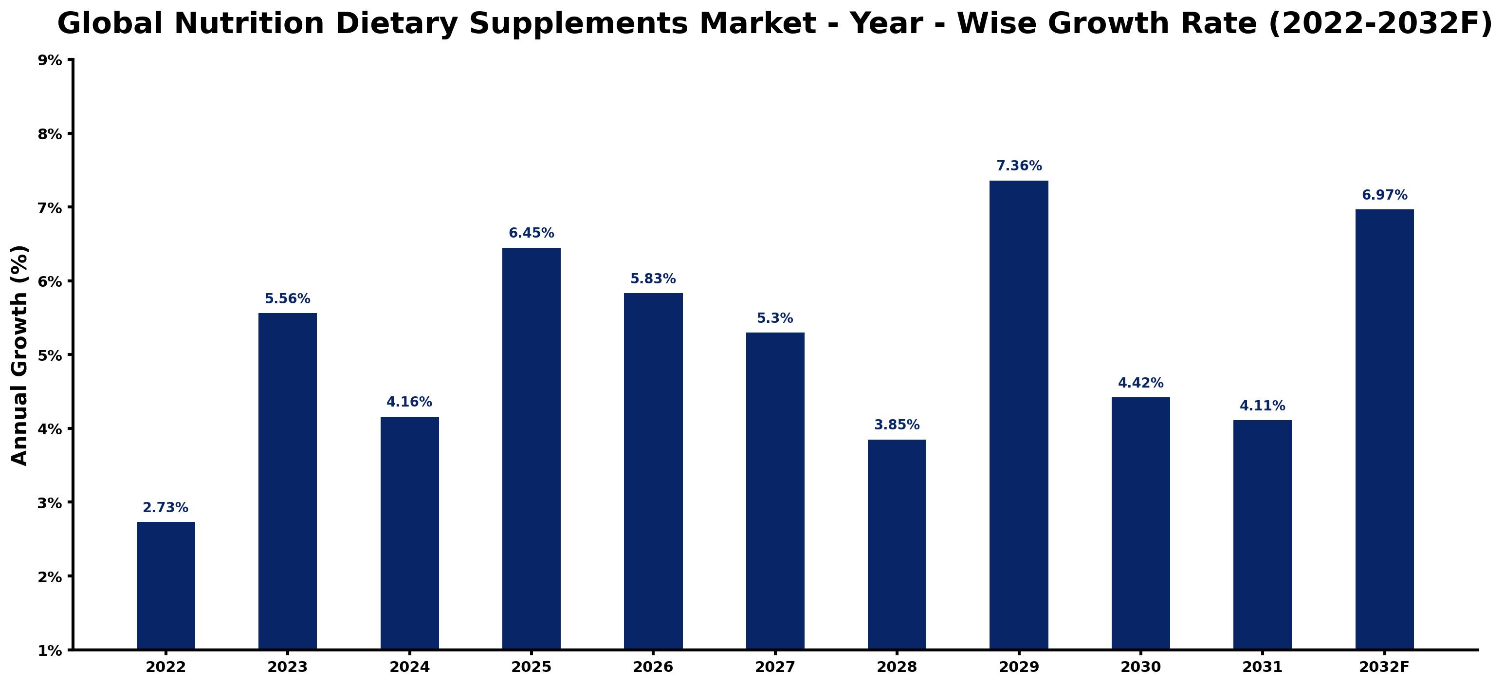 Global Nutrition Dietary Supplements Market Year-wise Growth Rate and Key Drivers