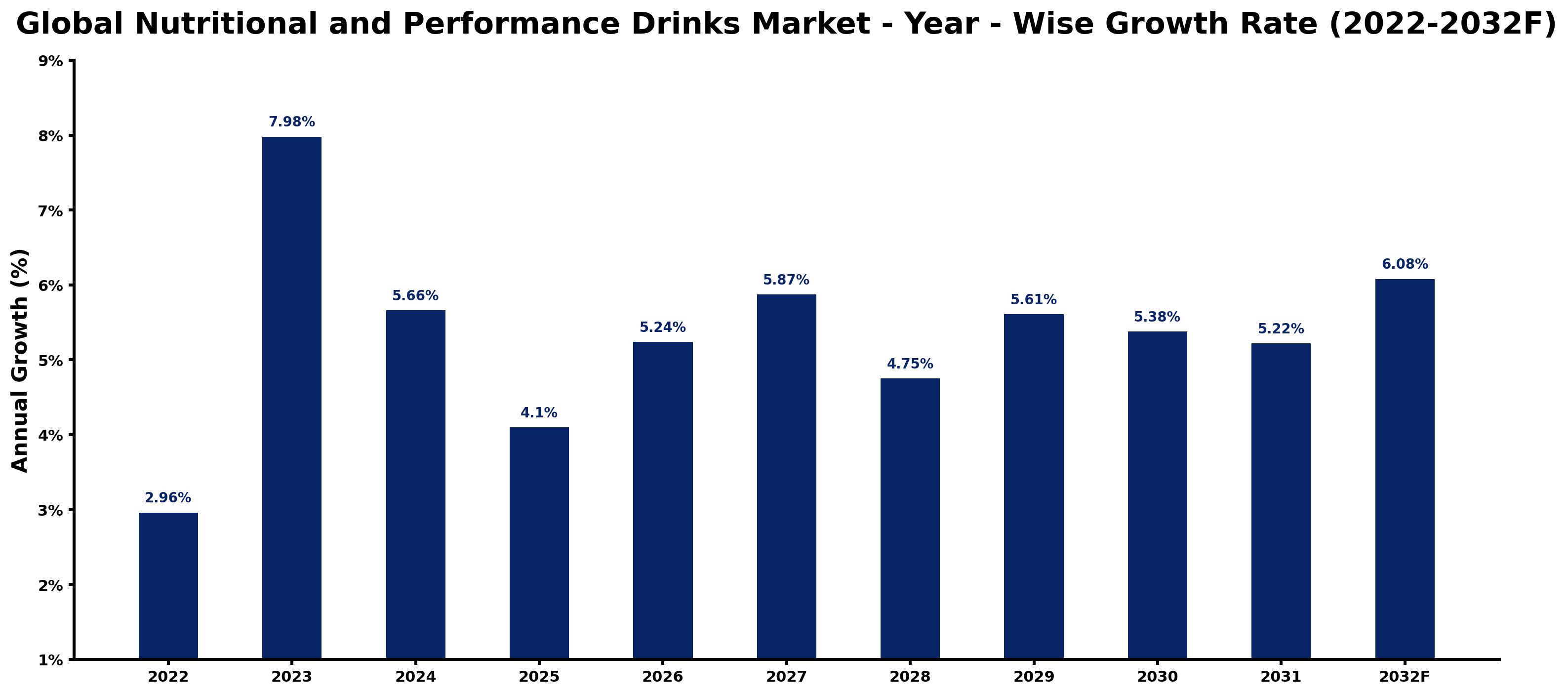 Global Nutritional and Performance Drinks Market Year-wise Growth Rate and Key Drivers