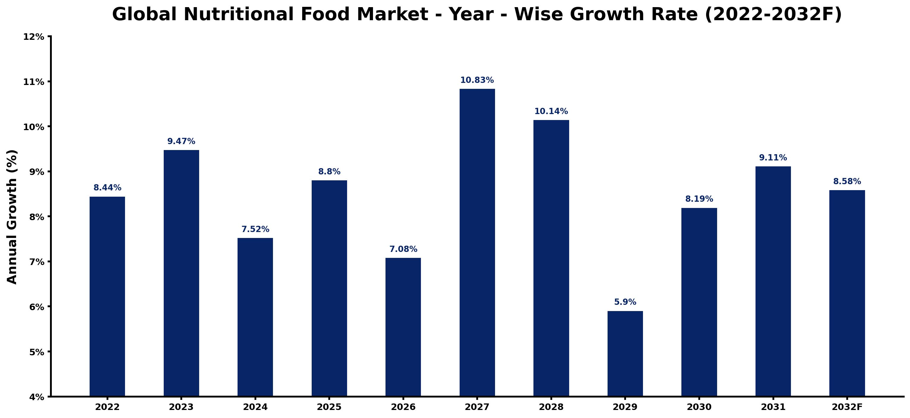 Global Nutritional Food Market Year-wise Growth Rate and Key Drivers