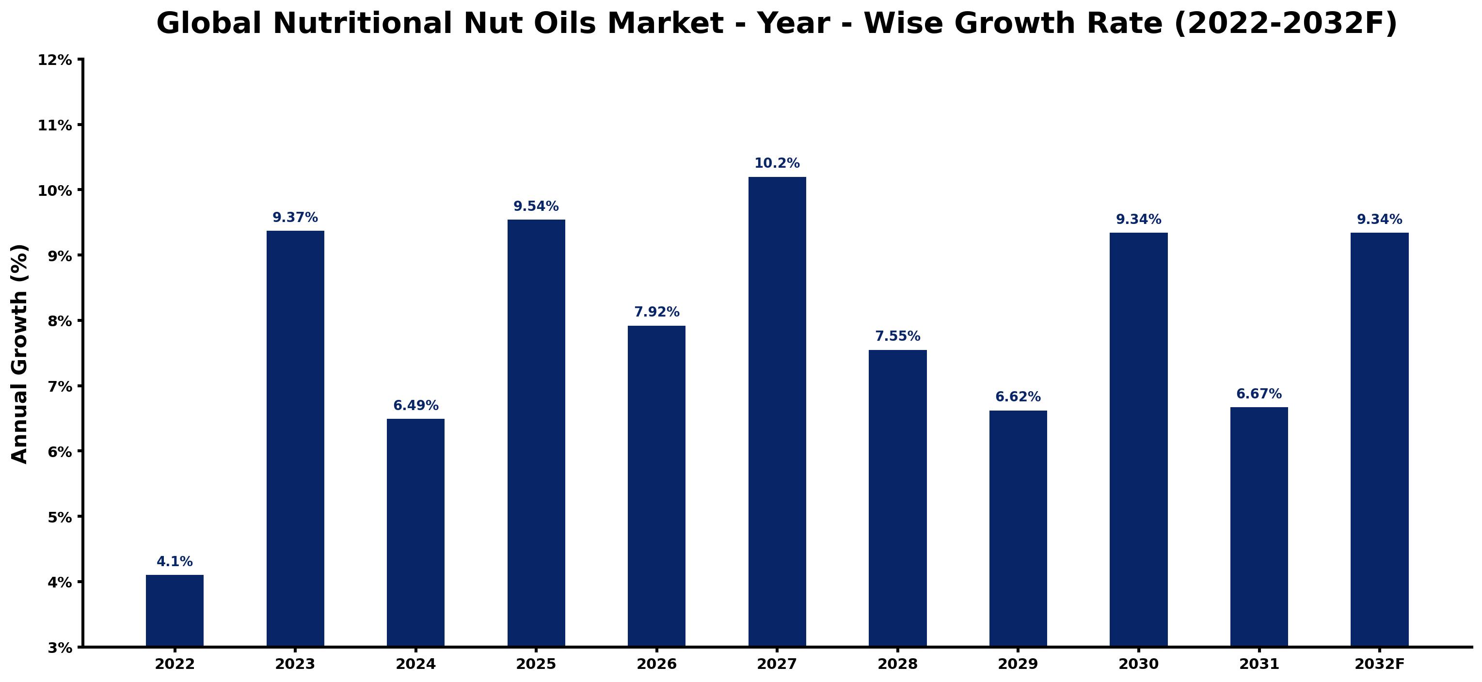 Global Nutritional Nut Oils Market Year-wise Growth Rate and Key Drivers