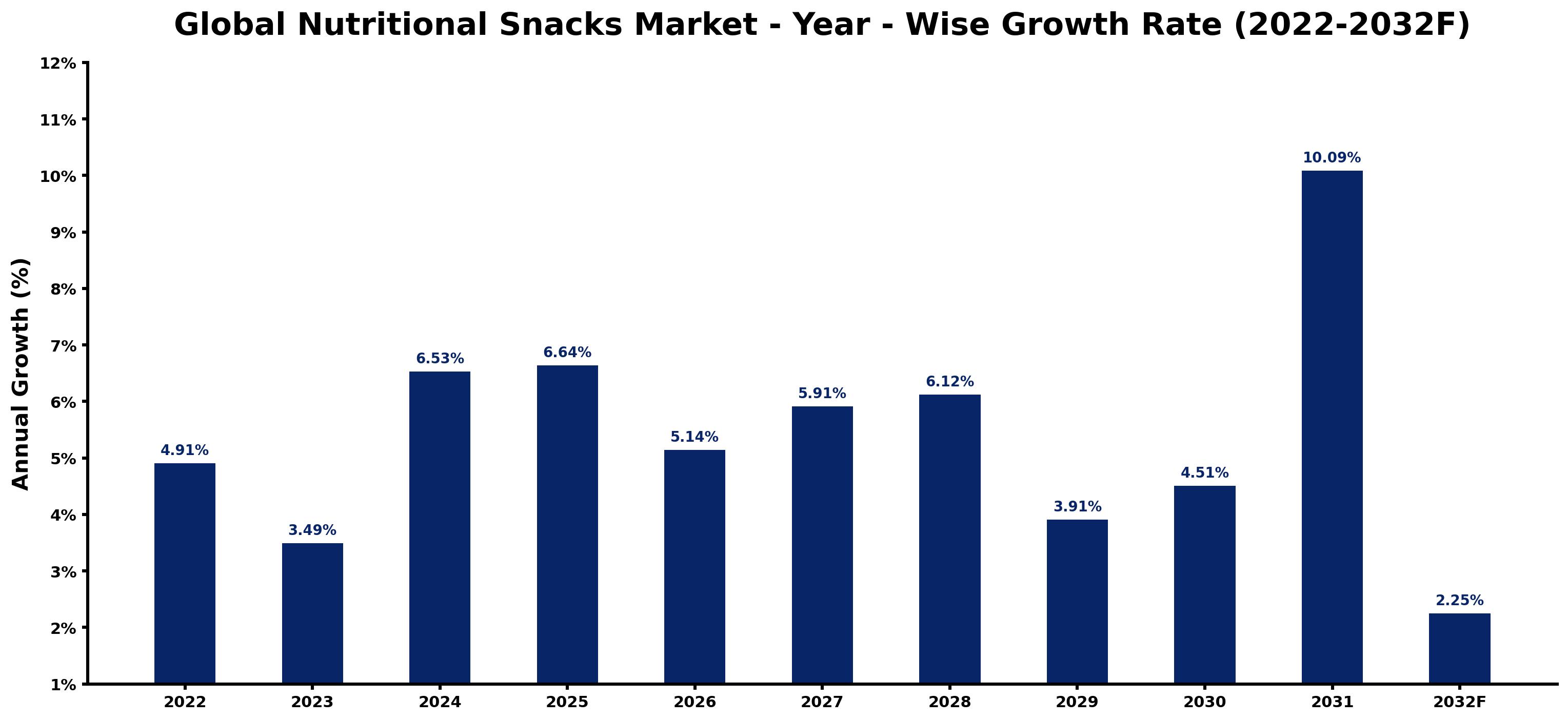 Global Nutritional Snacks Market Year-wise Growth Rate and Key Drivers