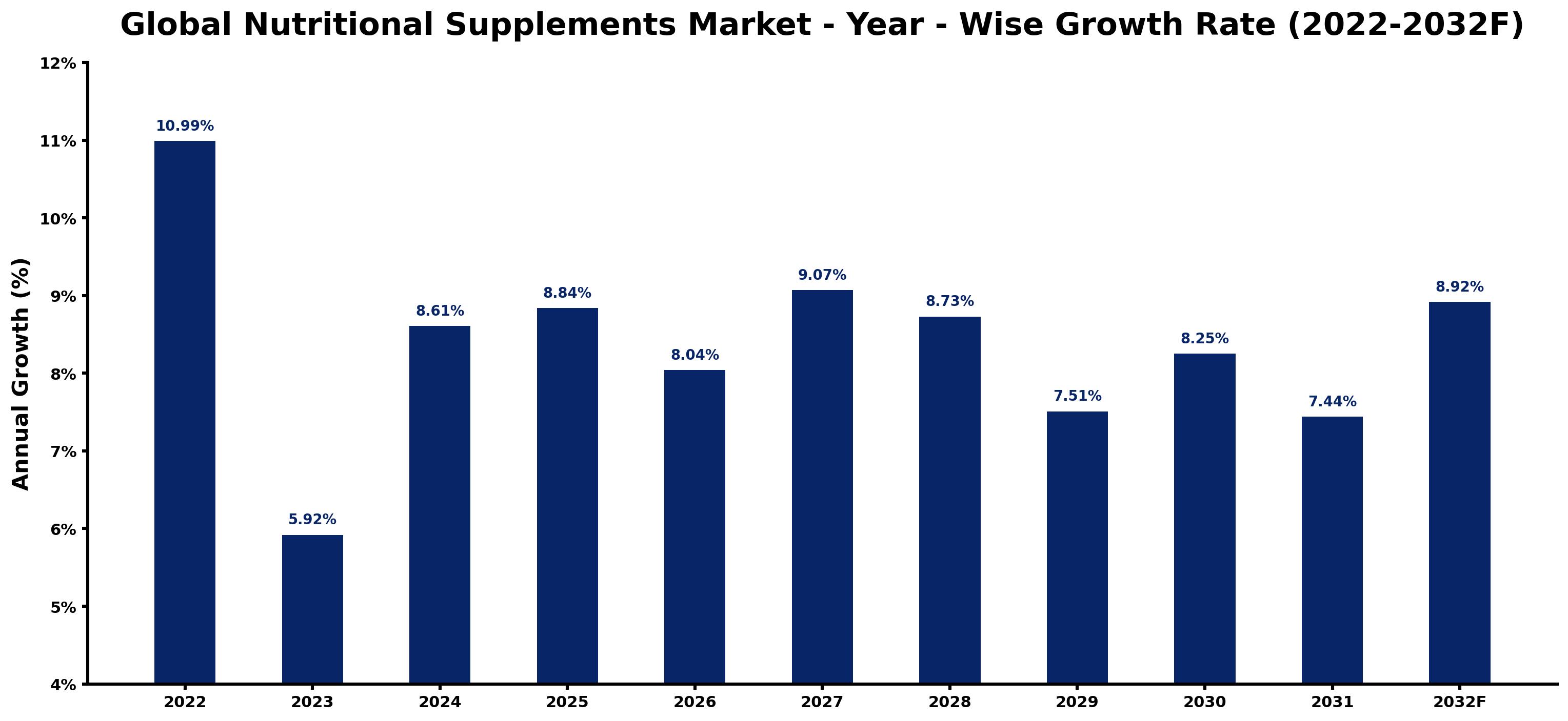 Global Nutritional Supplements Market Year-wise Growth Rate and Key Drivers