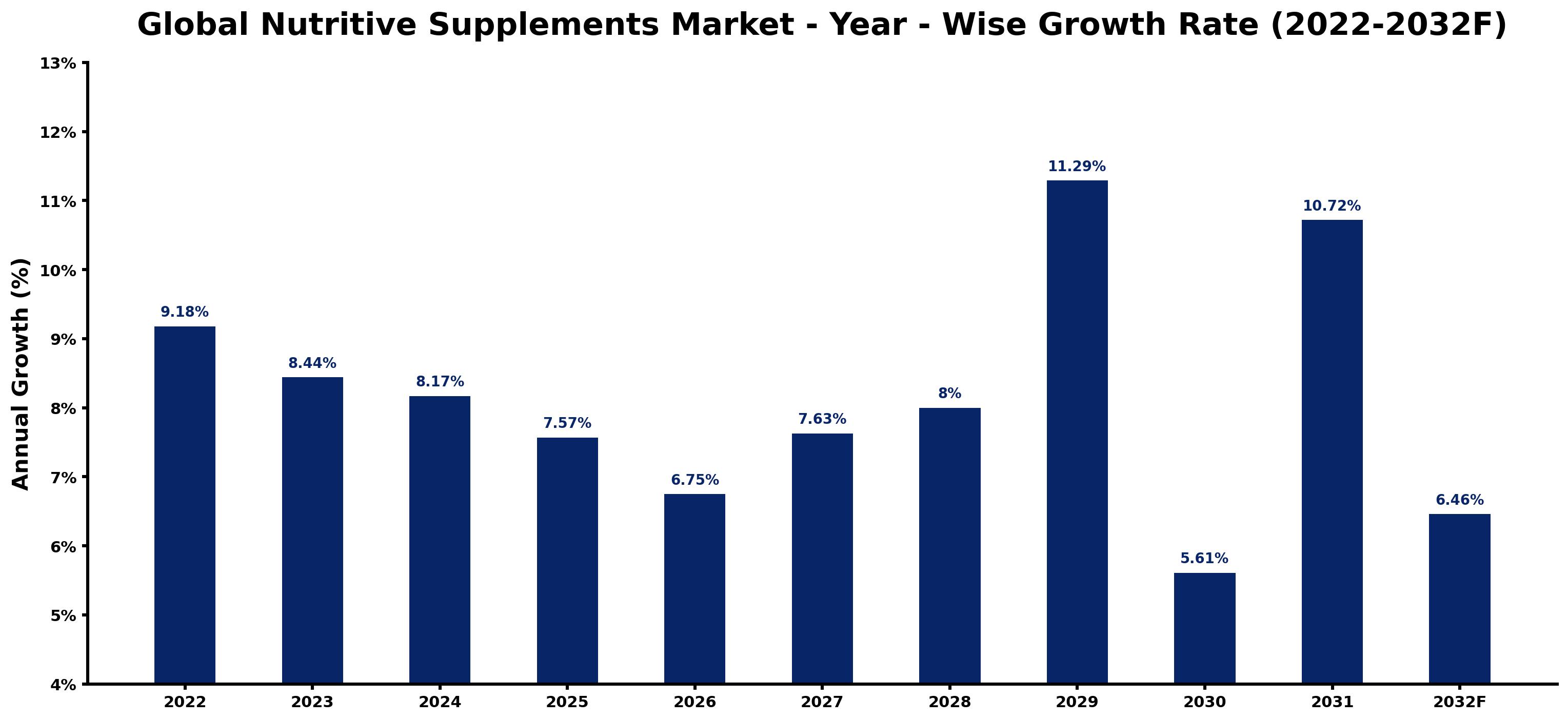 Global Nutritive Supplements Market Year-wise Growth Rate and Key Drivers