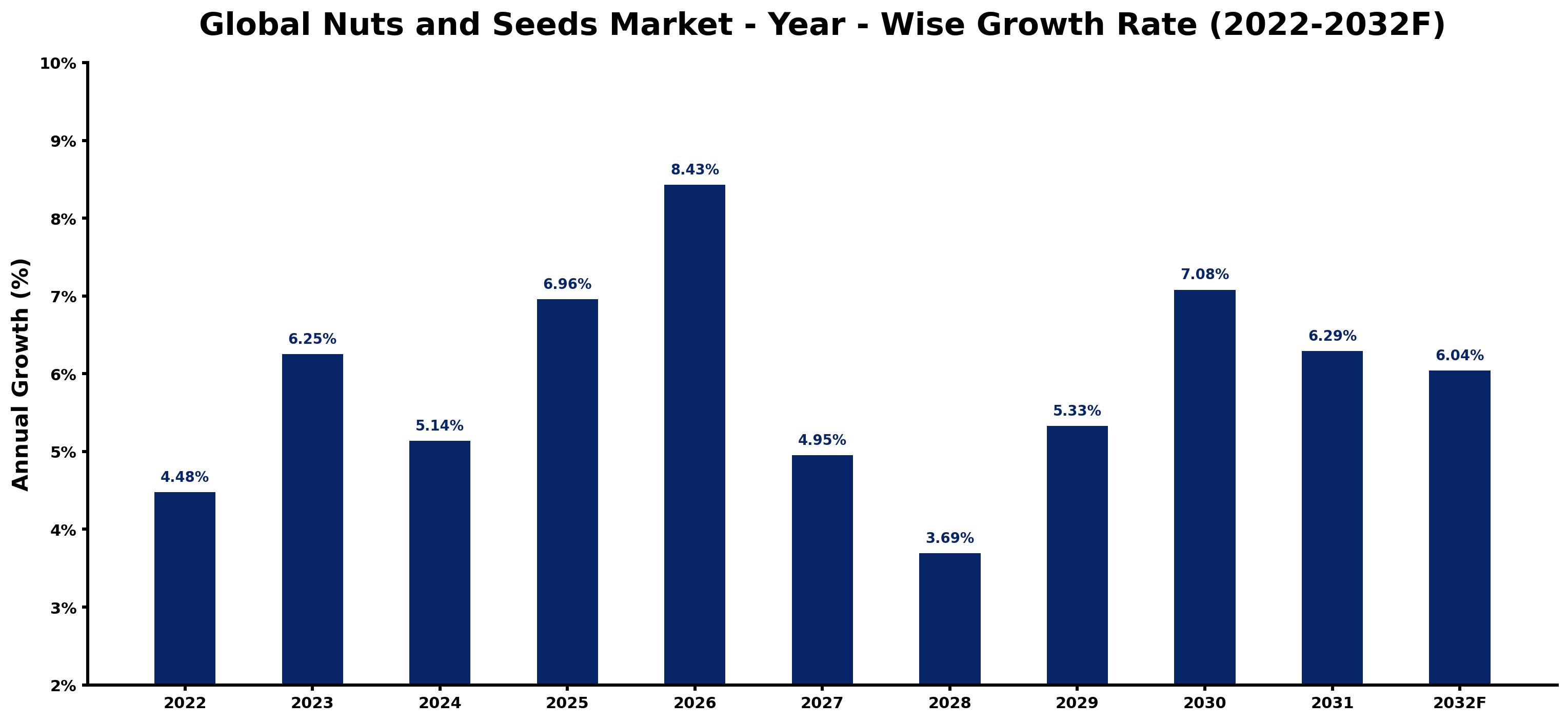 Global Nuts and Seeds Market Year-wise Growth Rate and Key Drivers