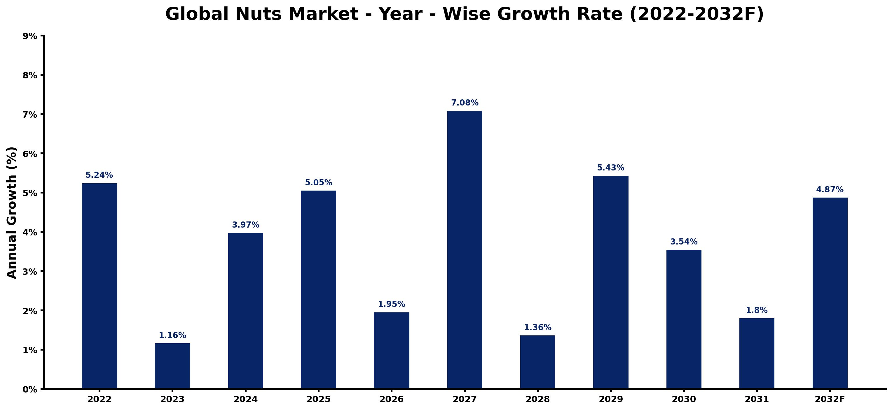 Global Nuts Market Year-wise Growth Rate and Key Drivers