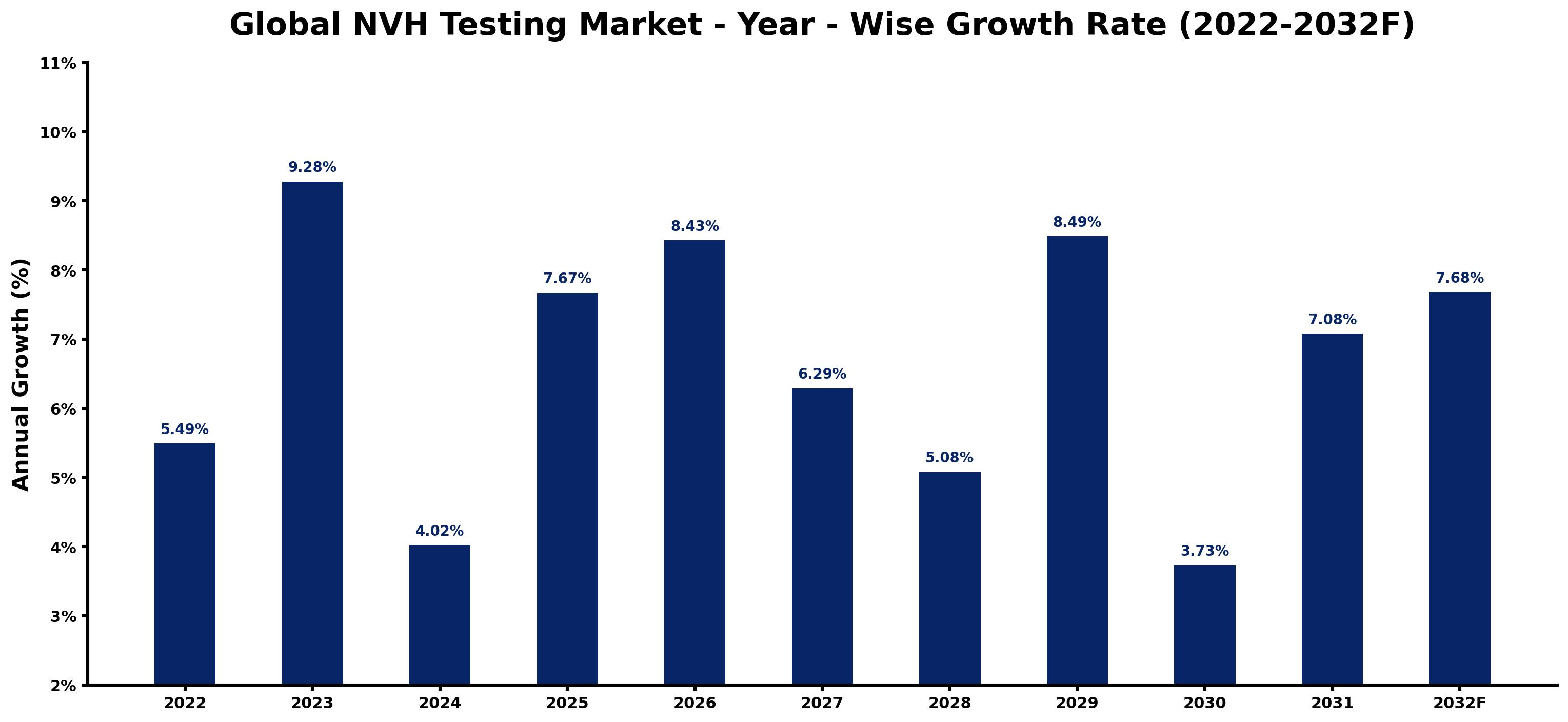 Global NVH Testing Market Year-wise Growth Rate and Key Drivers