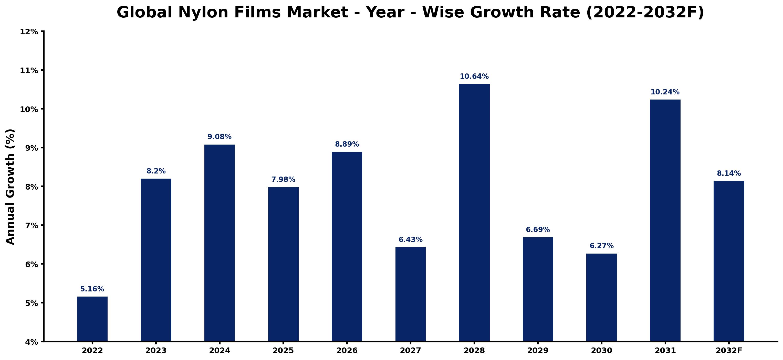 Global Nylon Films Market Year-wise Growth Rate and Key Drivers