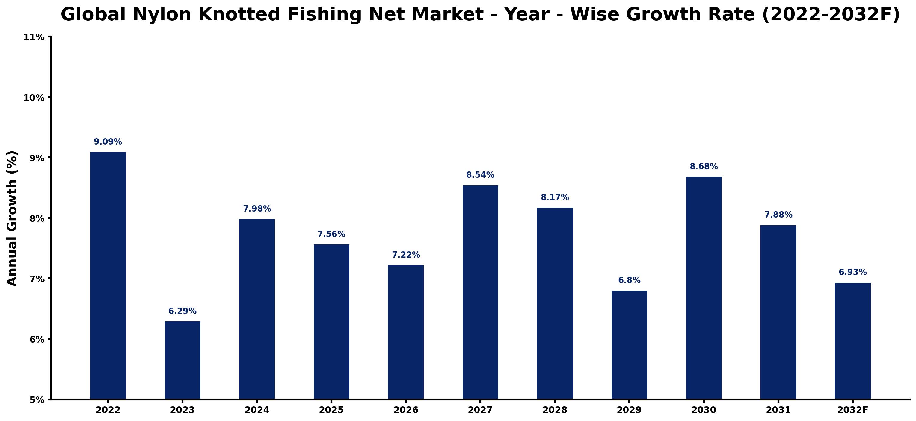 Global Nylon Knotted Fishing Net Market Year-wise Growth Rate and Key Drivers
