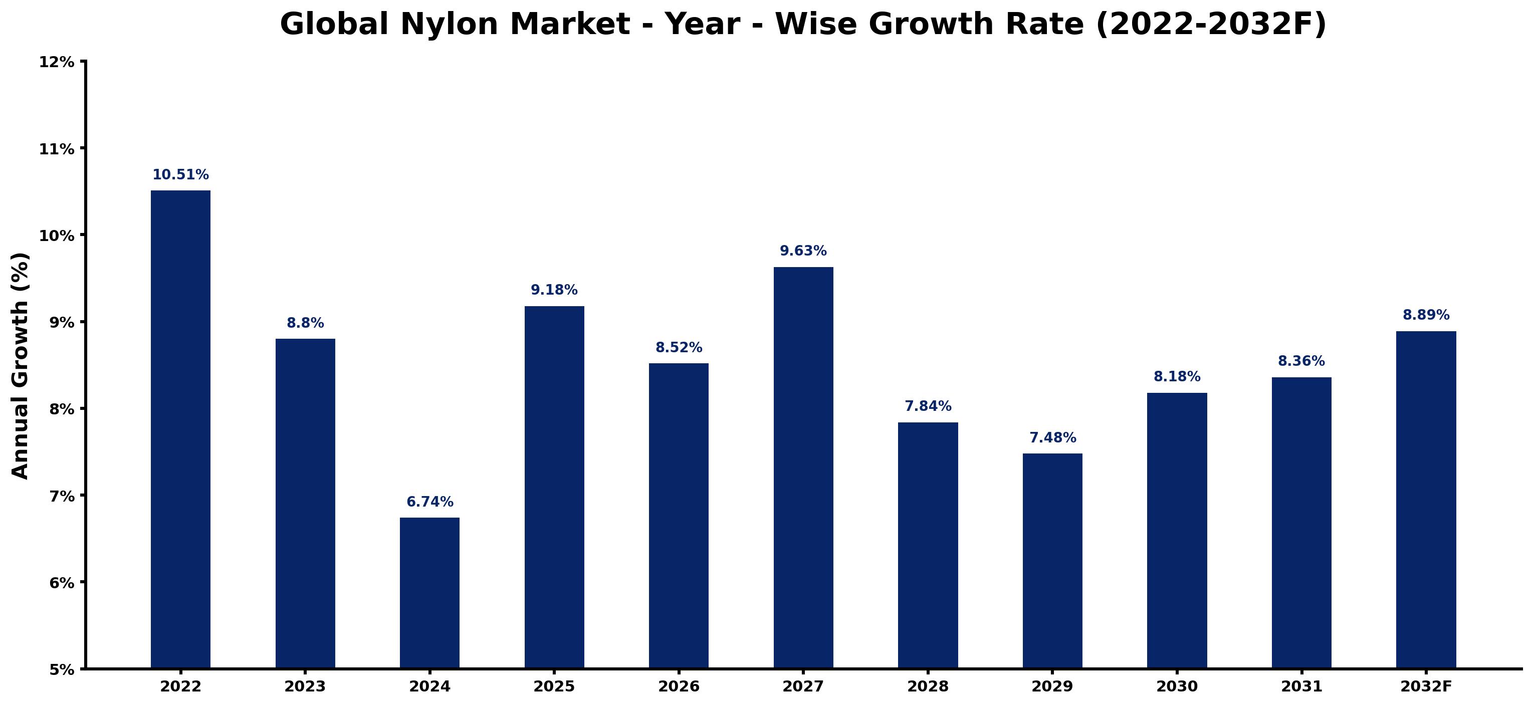 Global Nylon Market Year-wise Growth Rate and Key Drivers