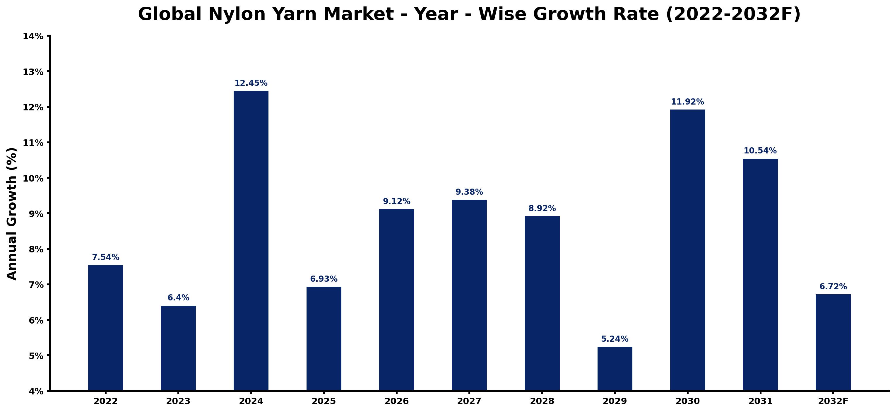 Global Nylon Yarn Market Year-wise Growth Rate and Key Drivers