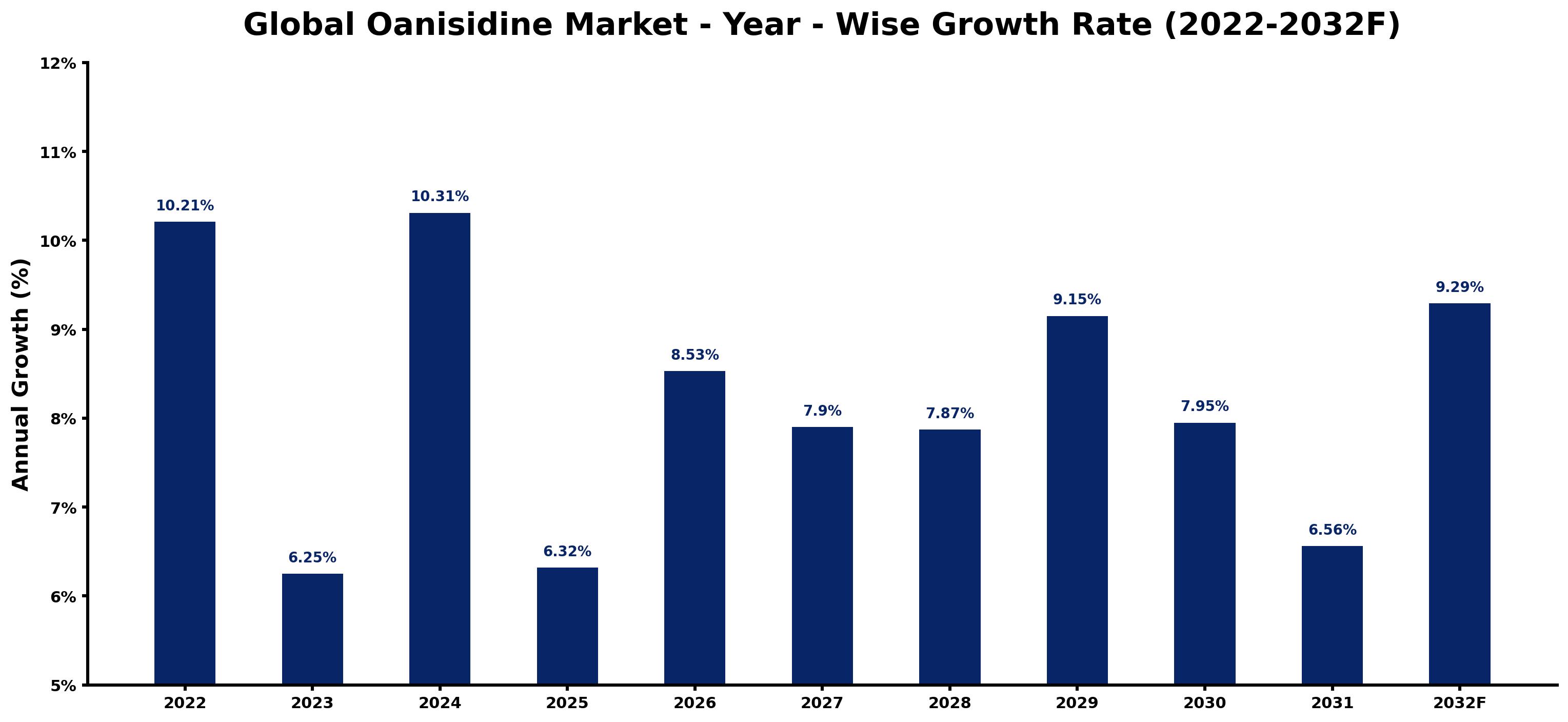Global Oanisidine Market Year-wise Growth Rate and Key Drivers