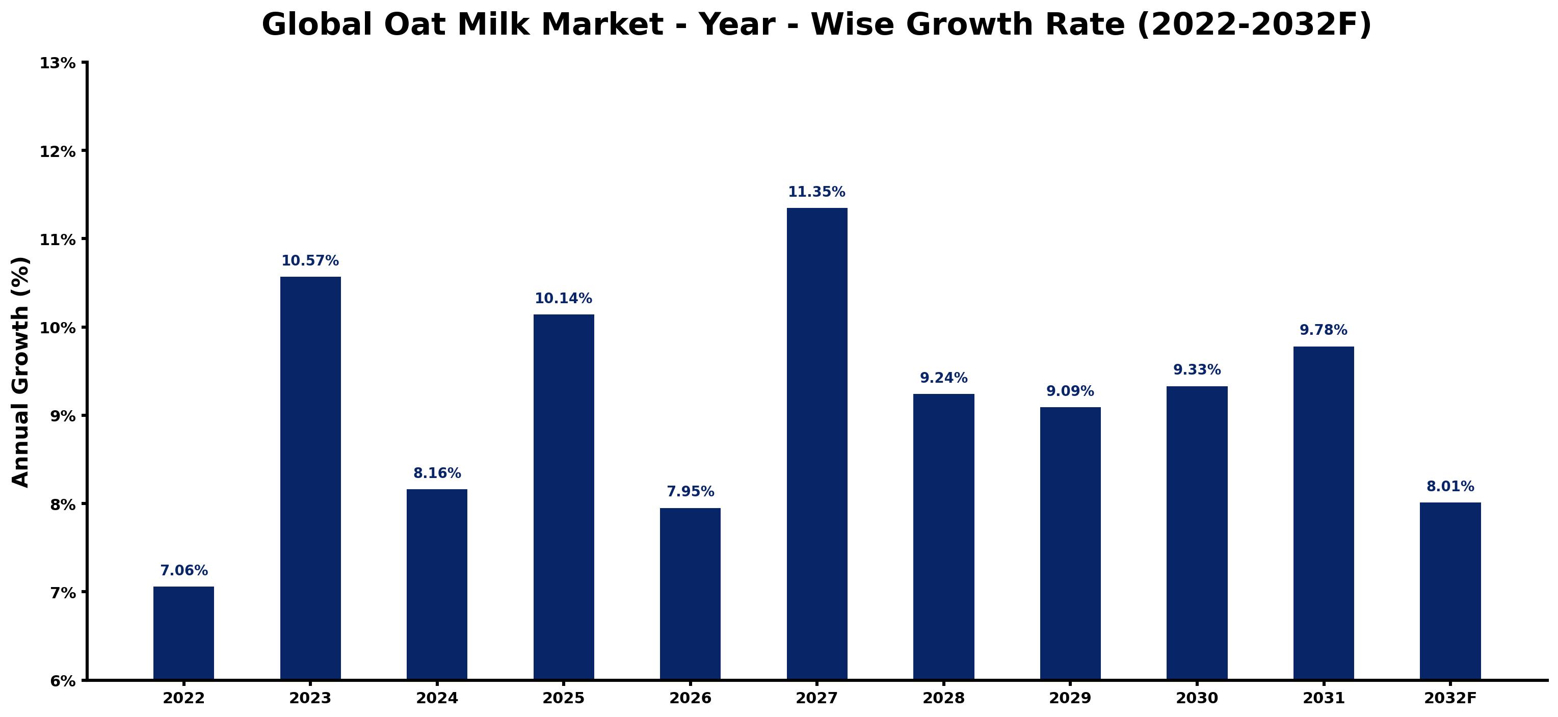 Global Oat Milk Market Year-wise Growth Rate and Key Drivers