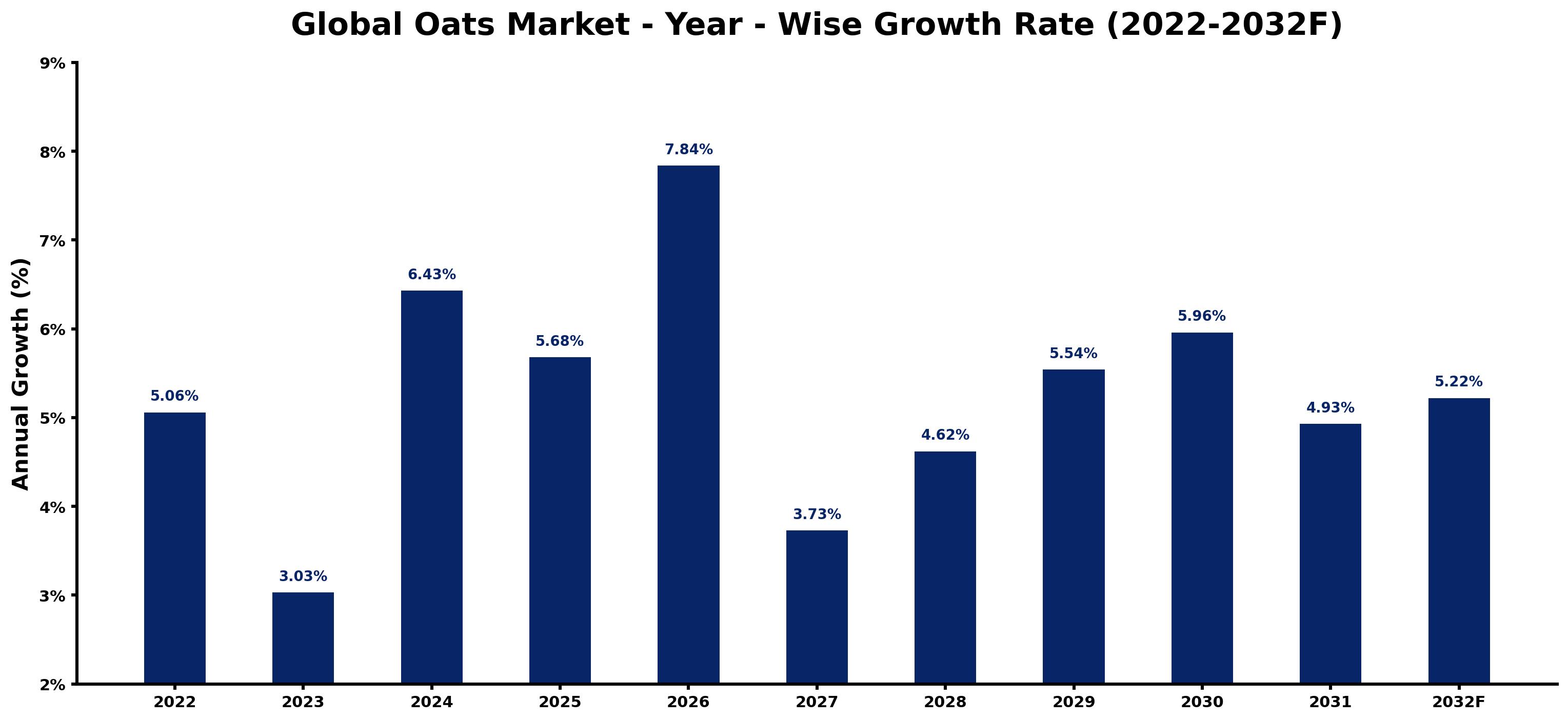 Global Oats Market Year-wise Growth Rate and Key Drivers