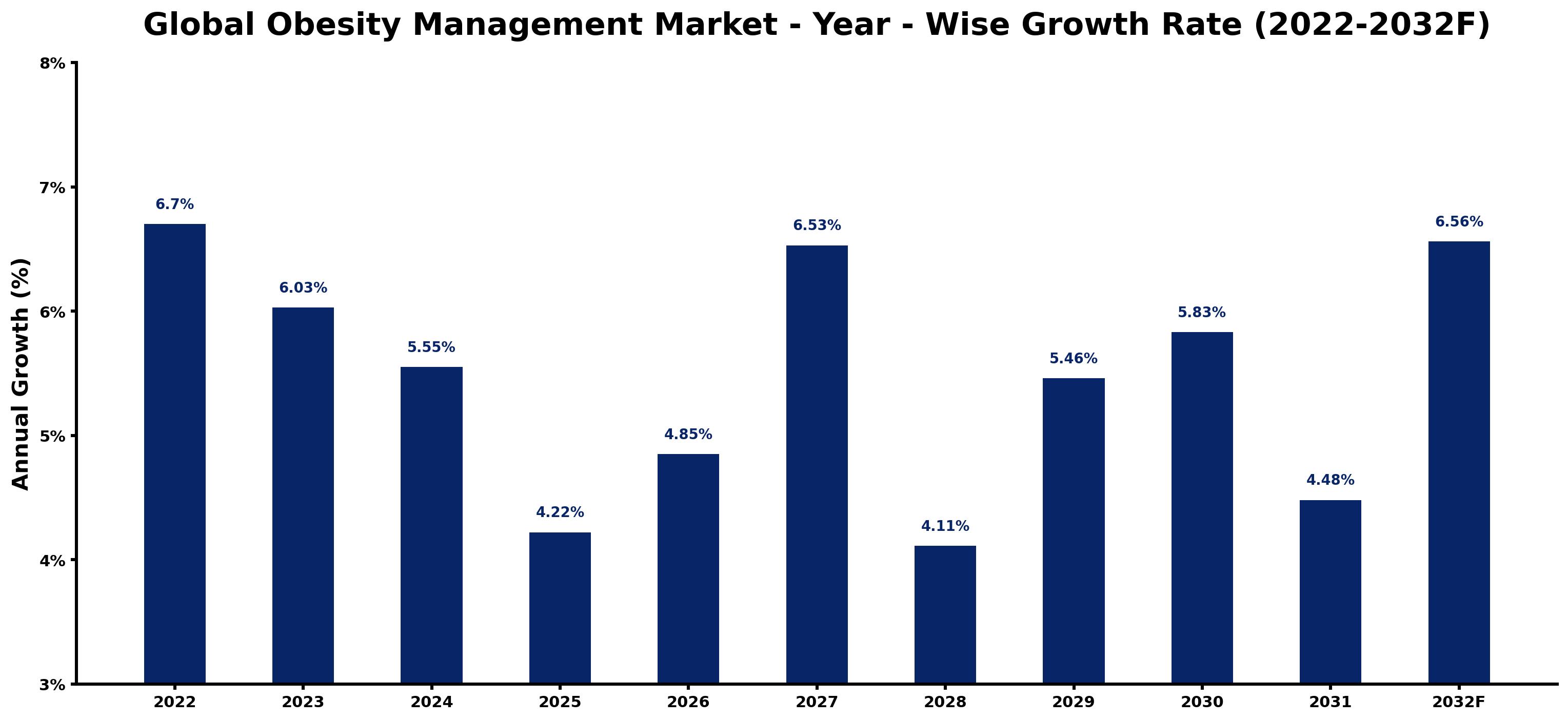 Global Obesity Management Market Year-wise Growth Rate and Key Drivers