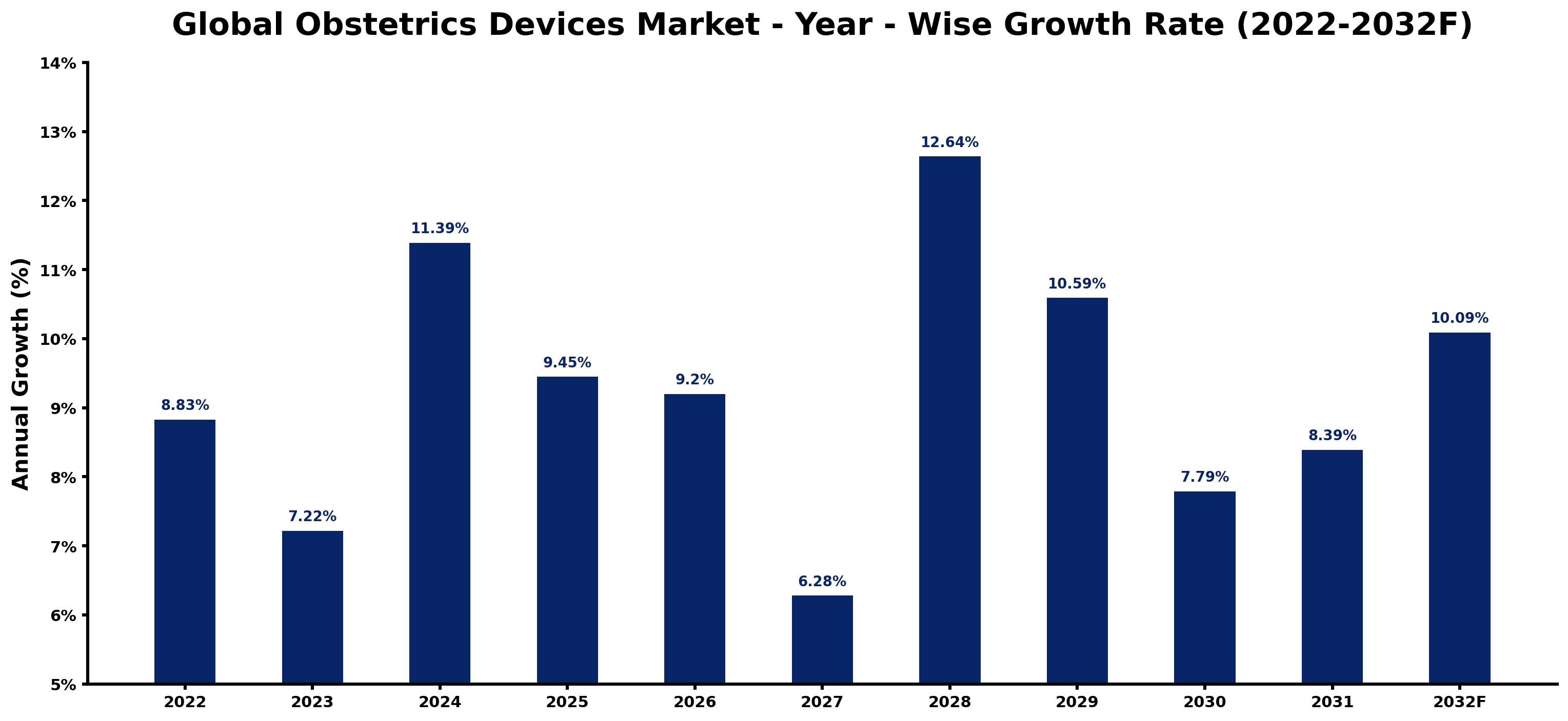 Global Obstetrics Devices Market Year-wise Growth Rate and Key Drivers