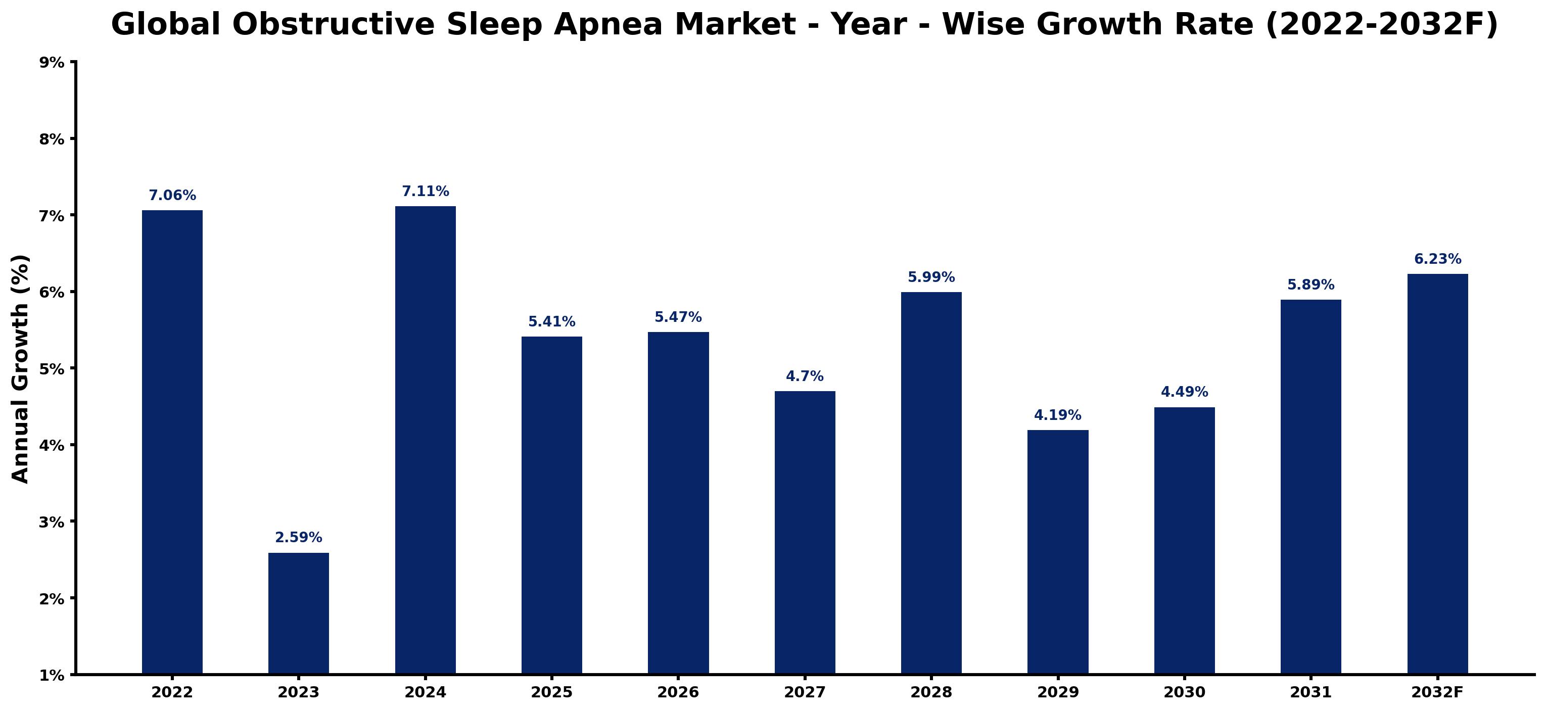 Global Obstructive Sleep Apnea Market Year-wise Growth Rate and Key Drivers