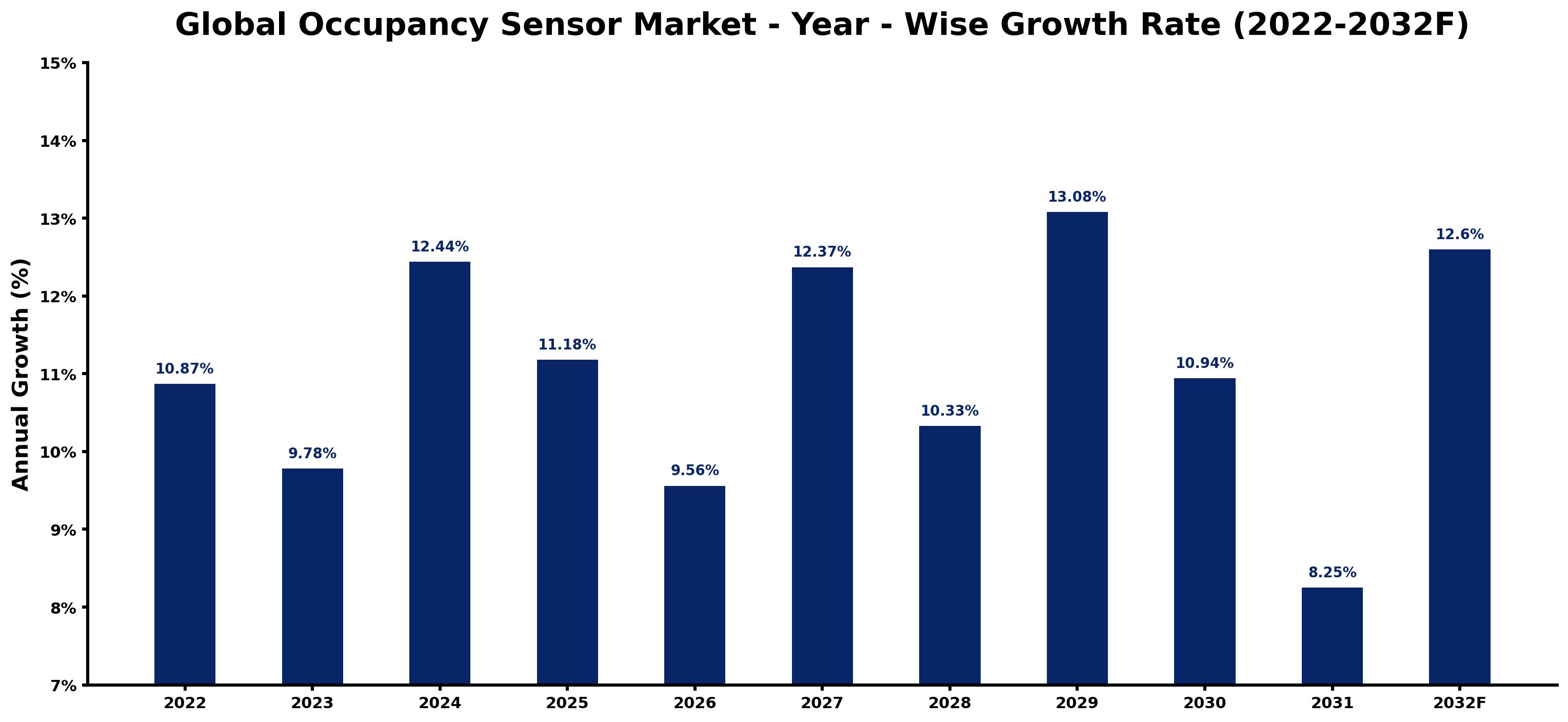 Global Occupancy Sensor Market Year-wise Growth Rate and Key Drivers