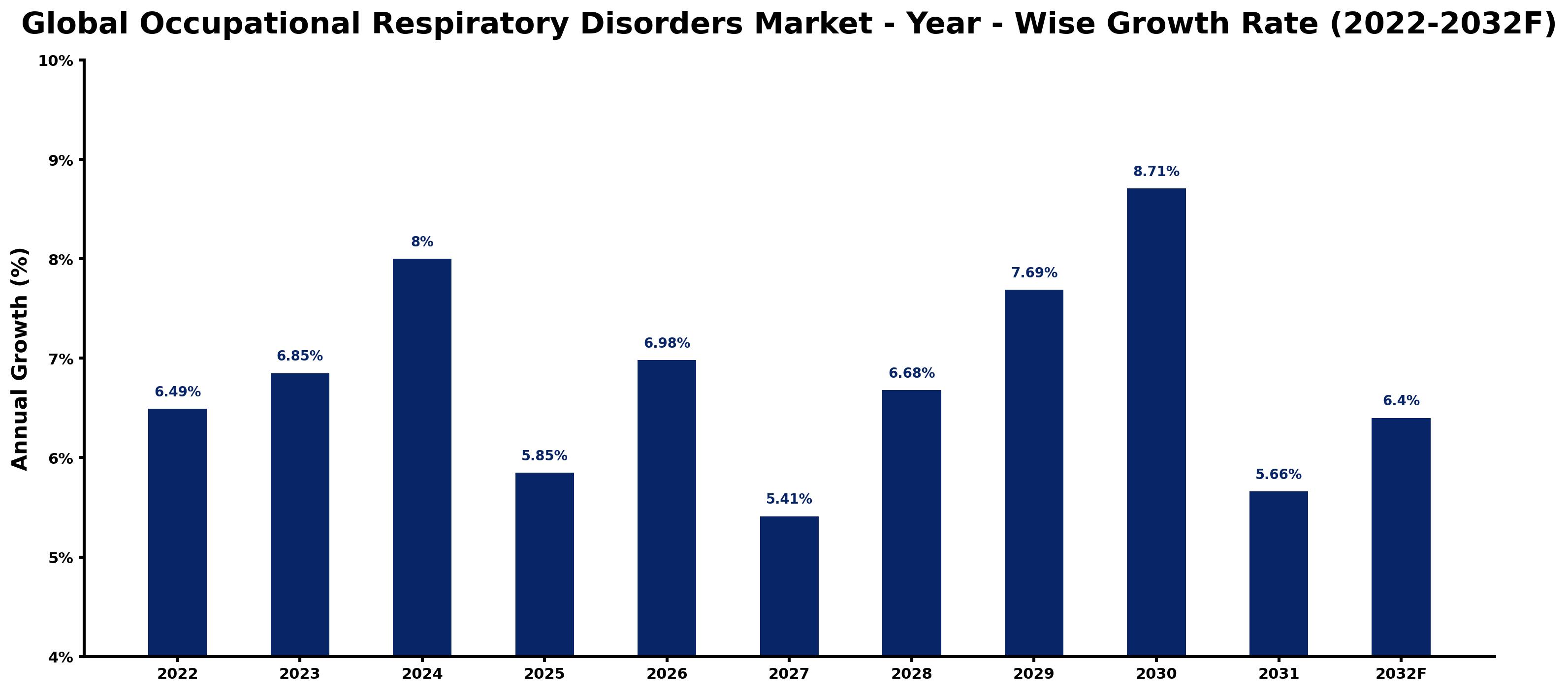 Global Occupational Respiratory Disorders Market Year-wise Growth Rate and Key Drivers