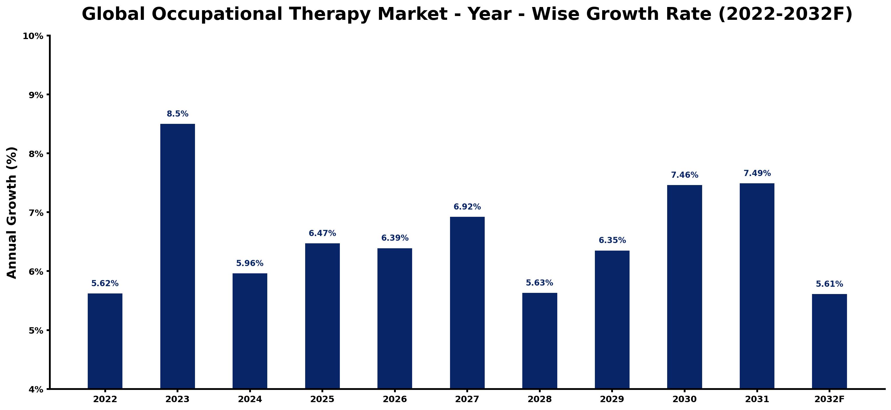 Global Occupational Therapy Market Year-wise Growth Rate and Key Drivers