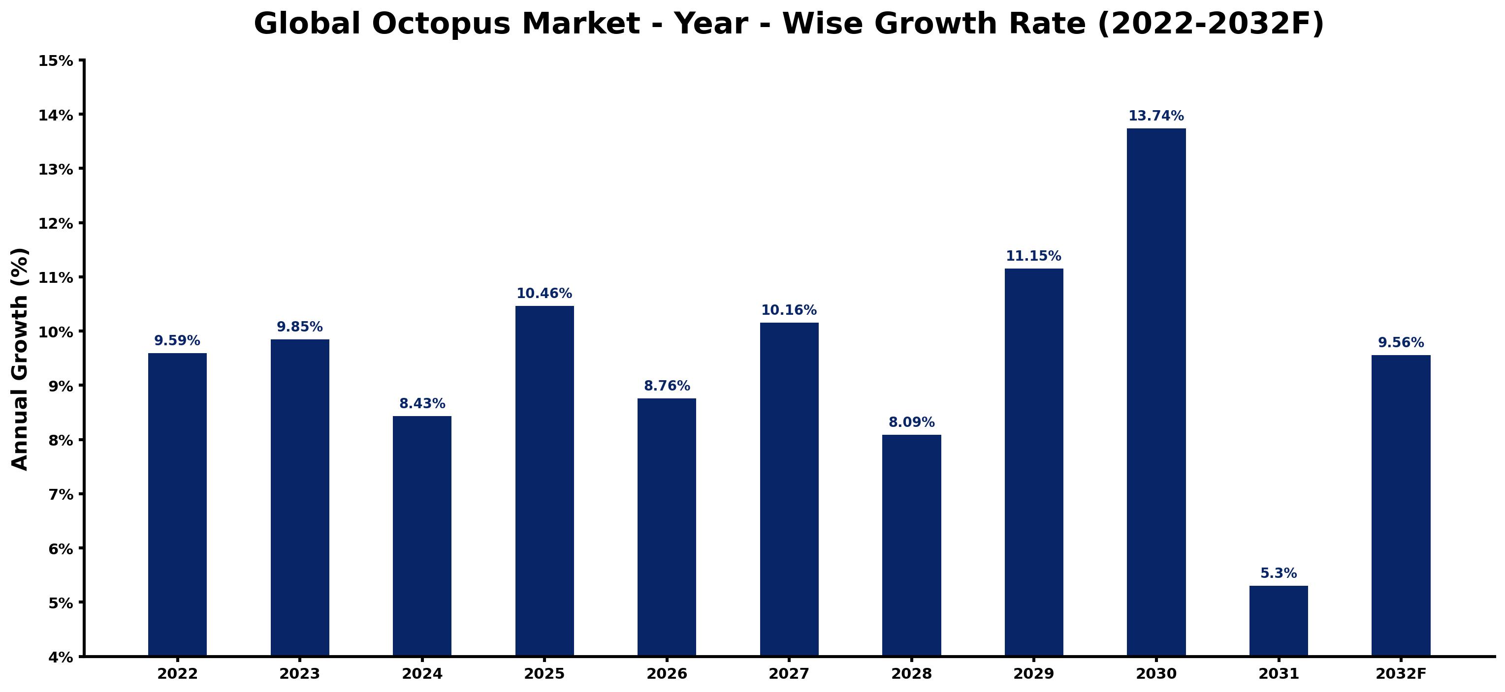 Global Octopus Market Year-wise Growth Rate and Key Drivers
