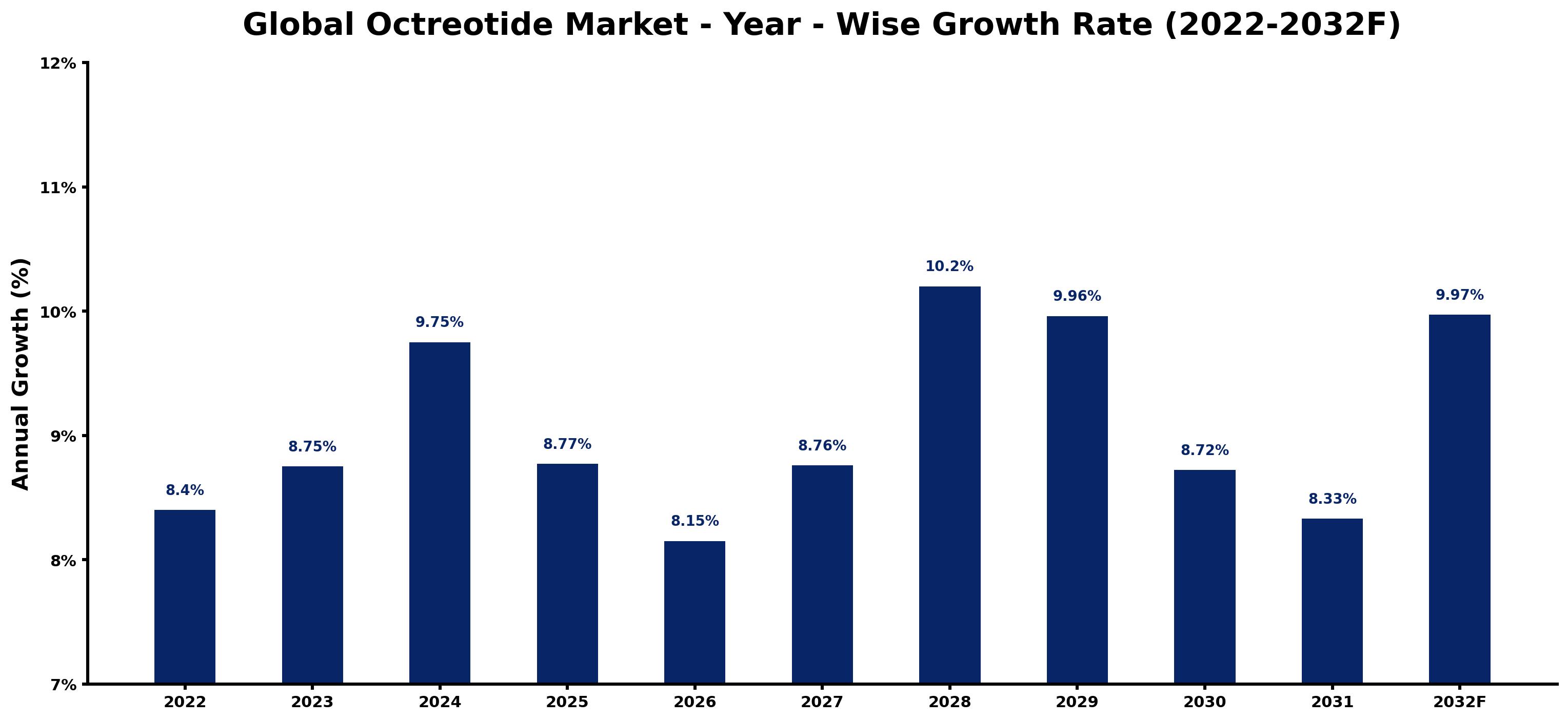 Global Octreotide Market Year-wise Growth Rate and Key Drivers