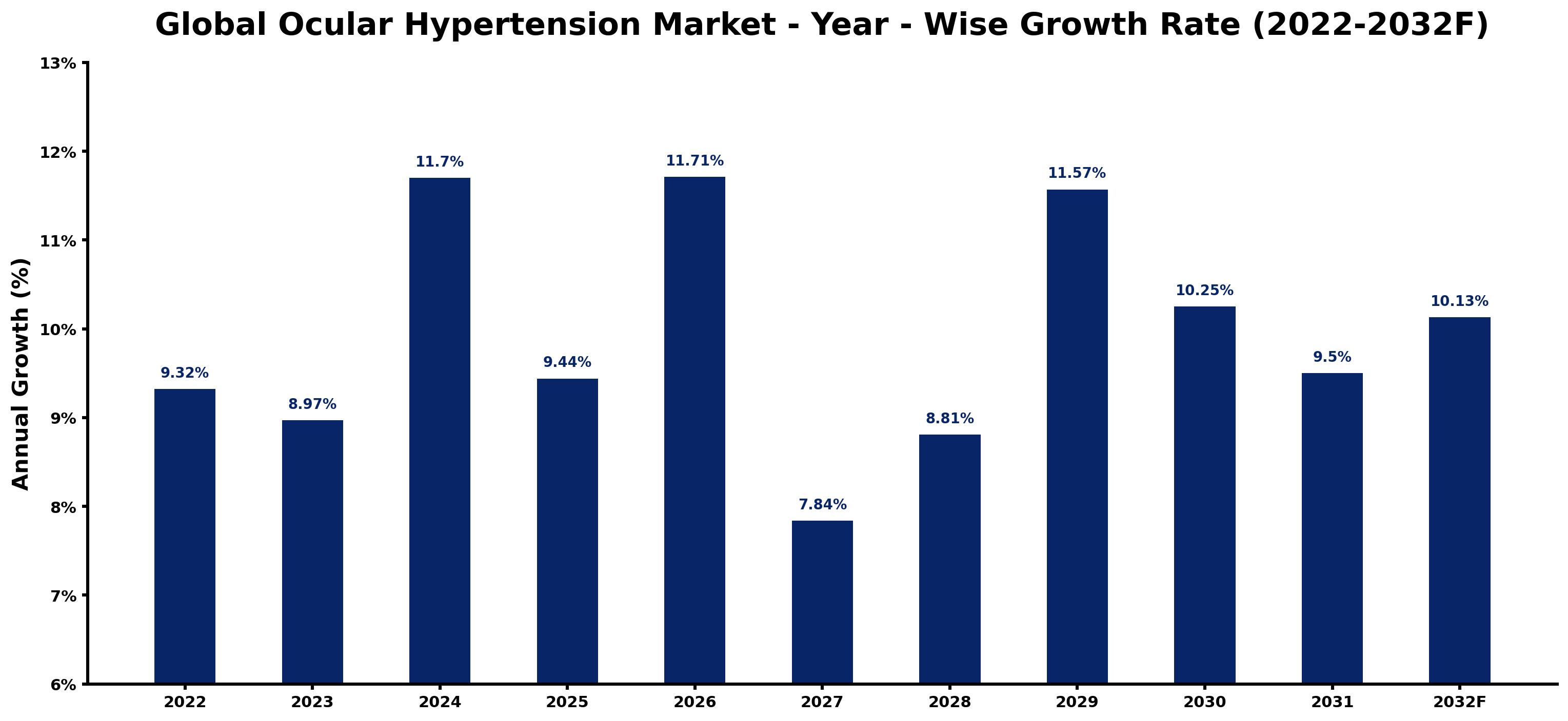 Global Ocular Hypertension Market Year-wise Growth Rate and Key Drivers