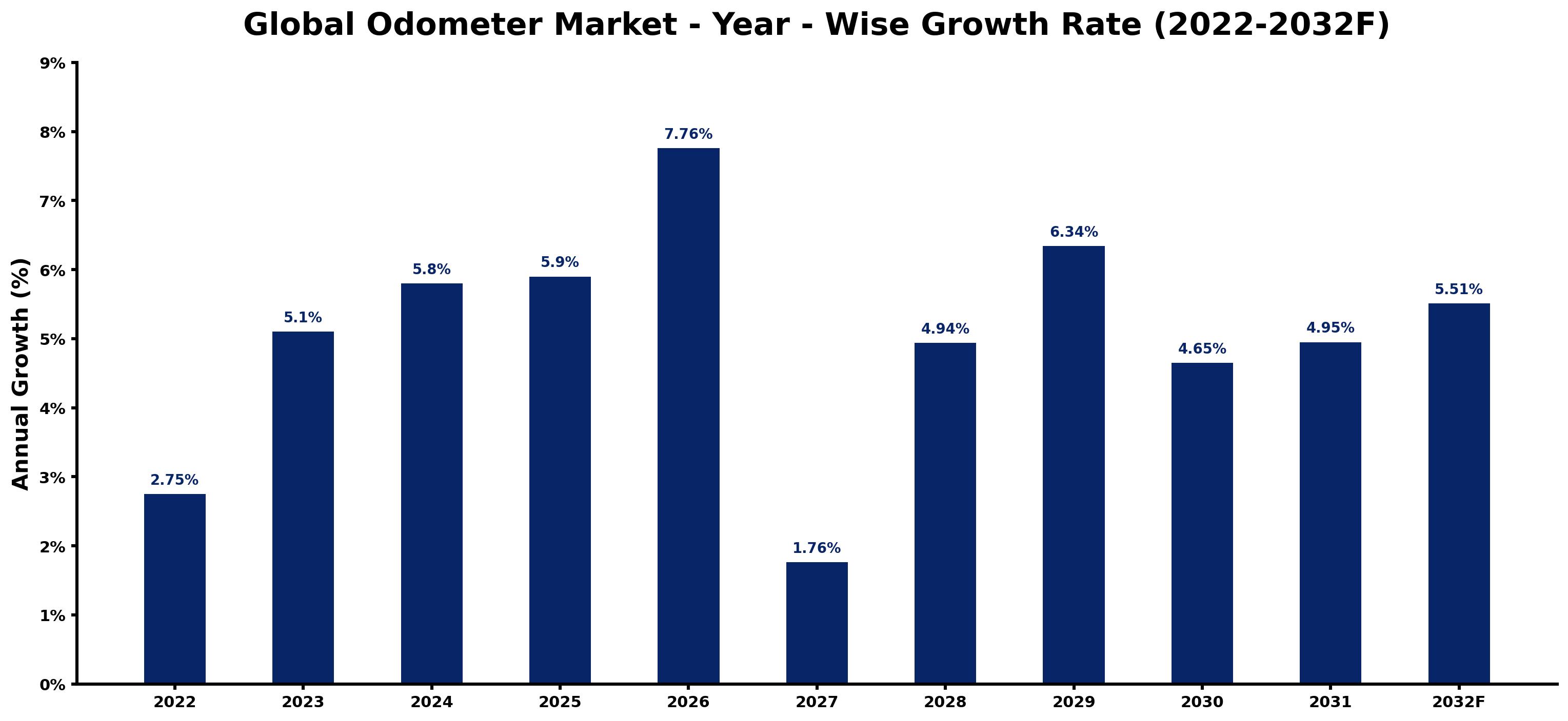 Global Odometer Market Year-wise Growth Rate and Key Drivers