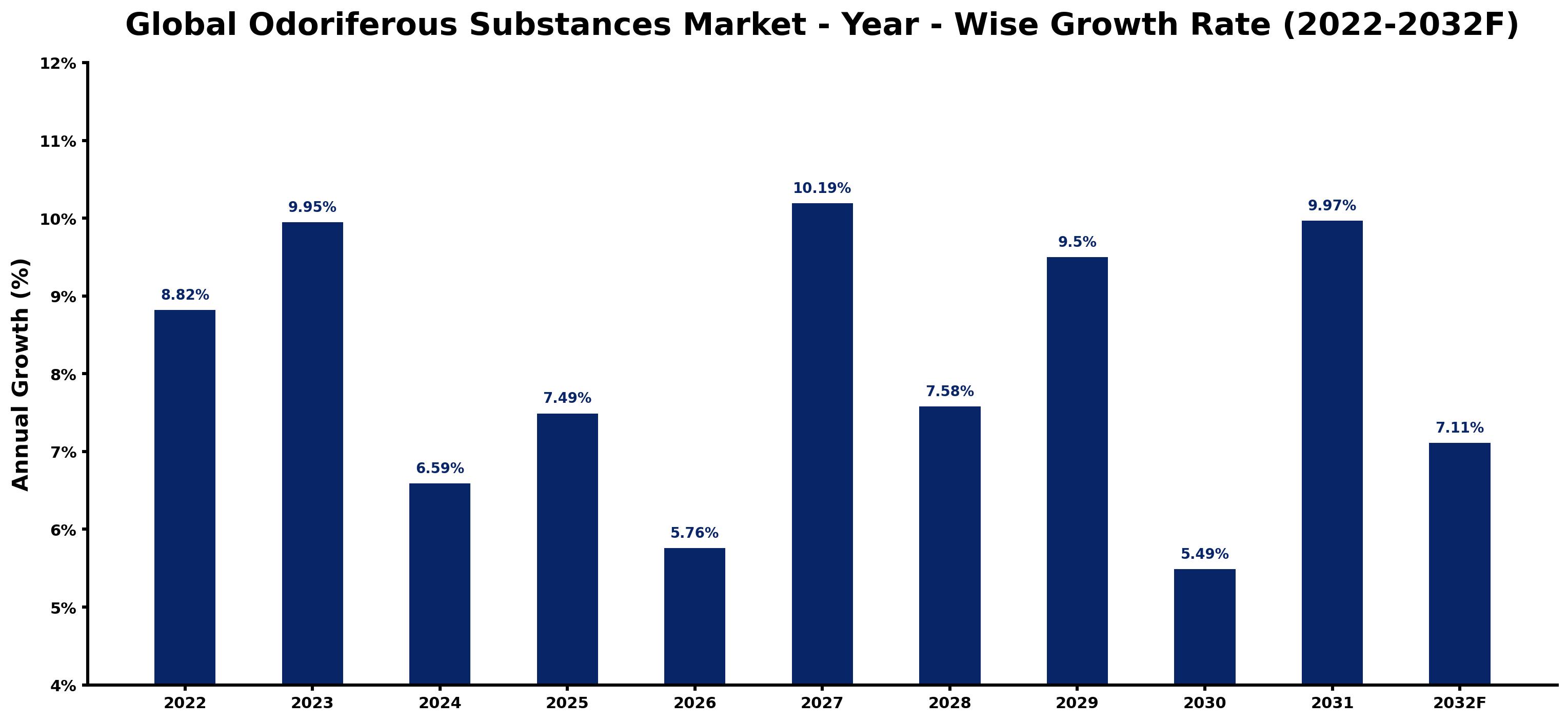 Global Odoriferous Substances Market Year-wise Growth Rate and Key Drivers